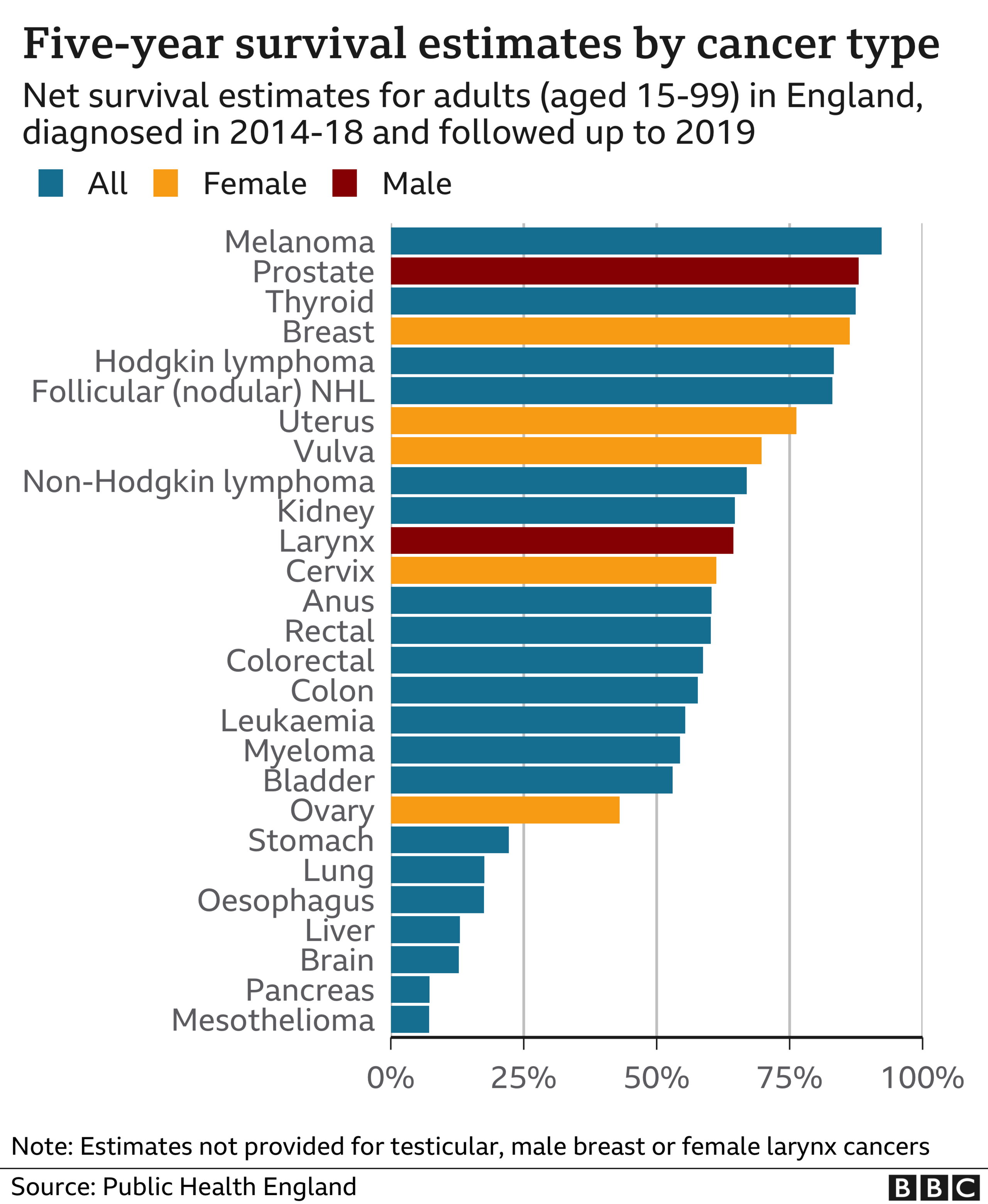 Graph of five-year survival estimates by cancer types