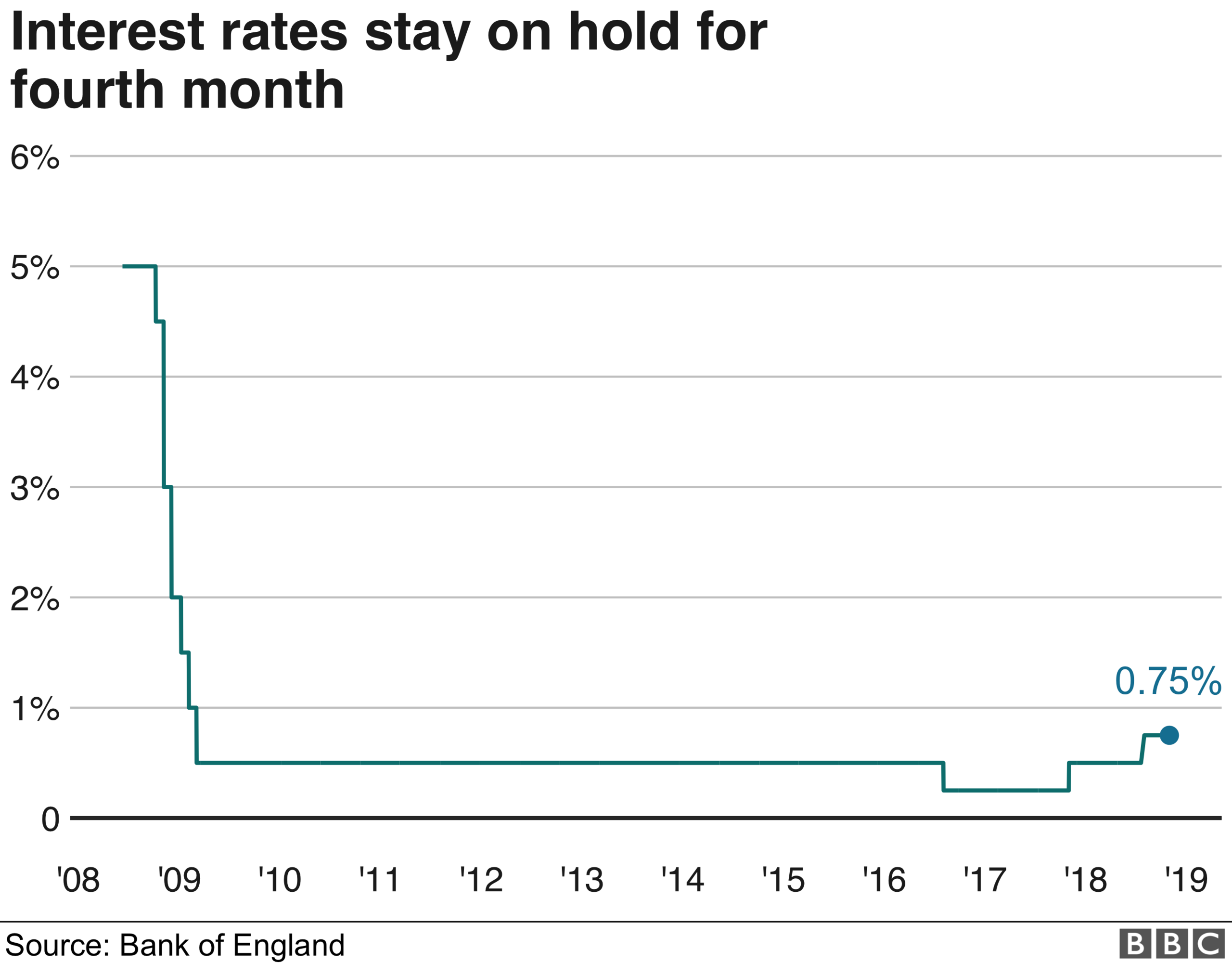 UK interest rates