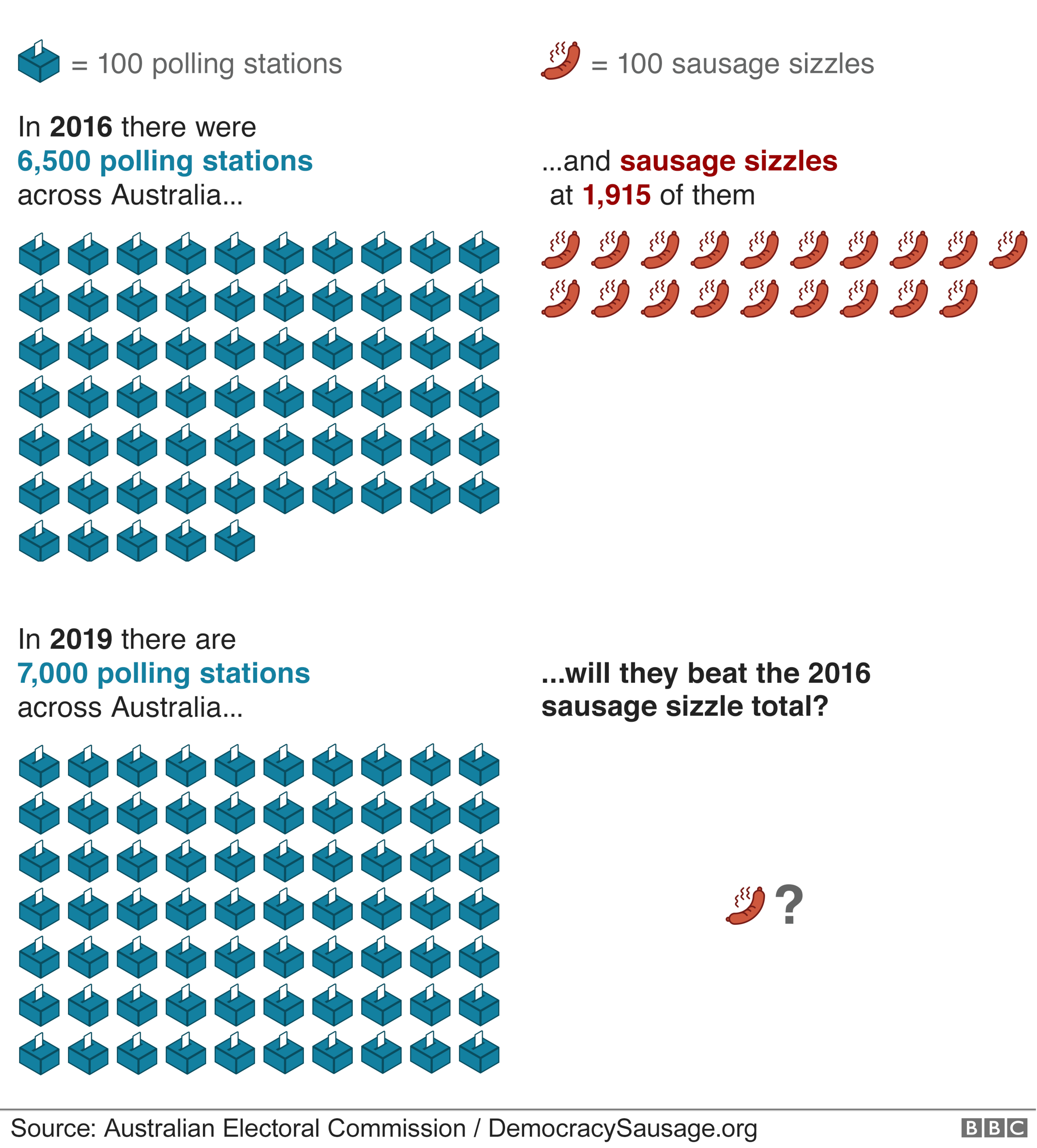 Graphic: Sausage sizzles in Australia on polling day