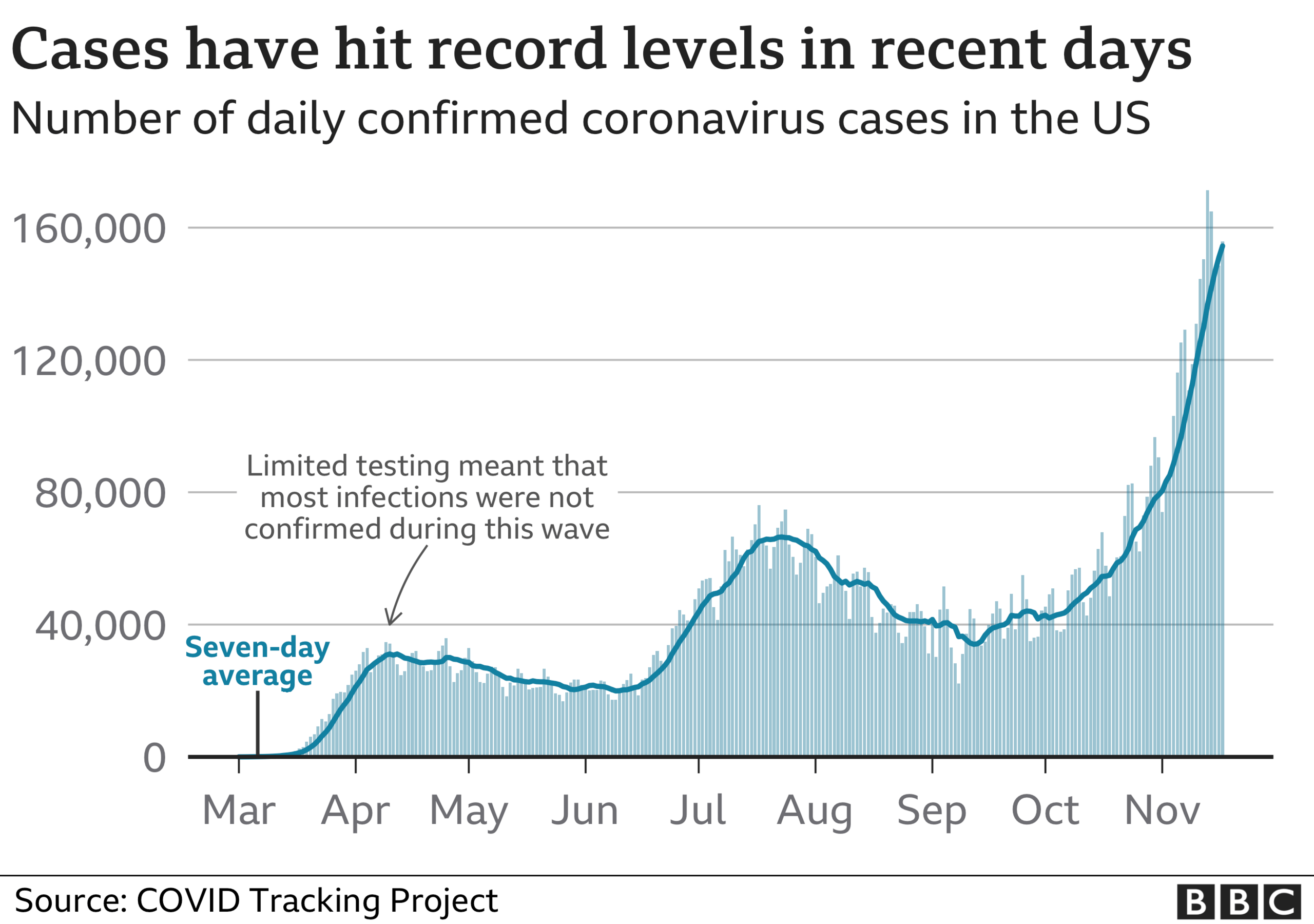 Chart showing the number of confirmed coronavirus cases since the start of the pandemic