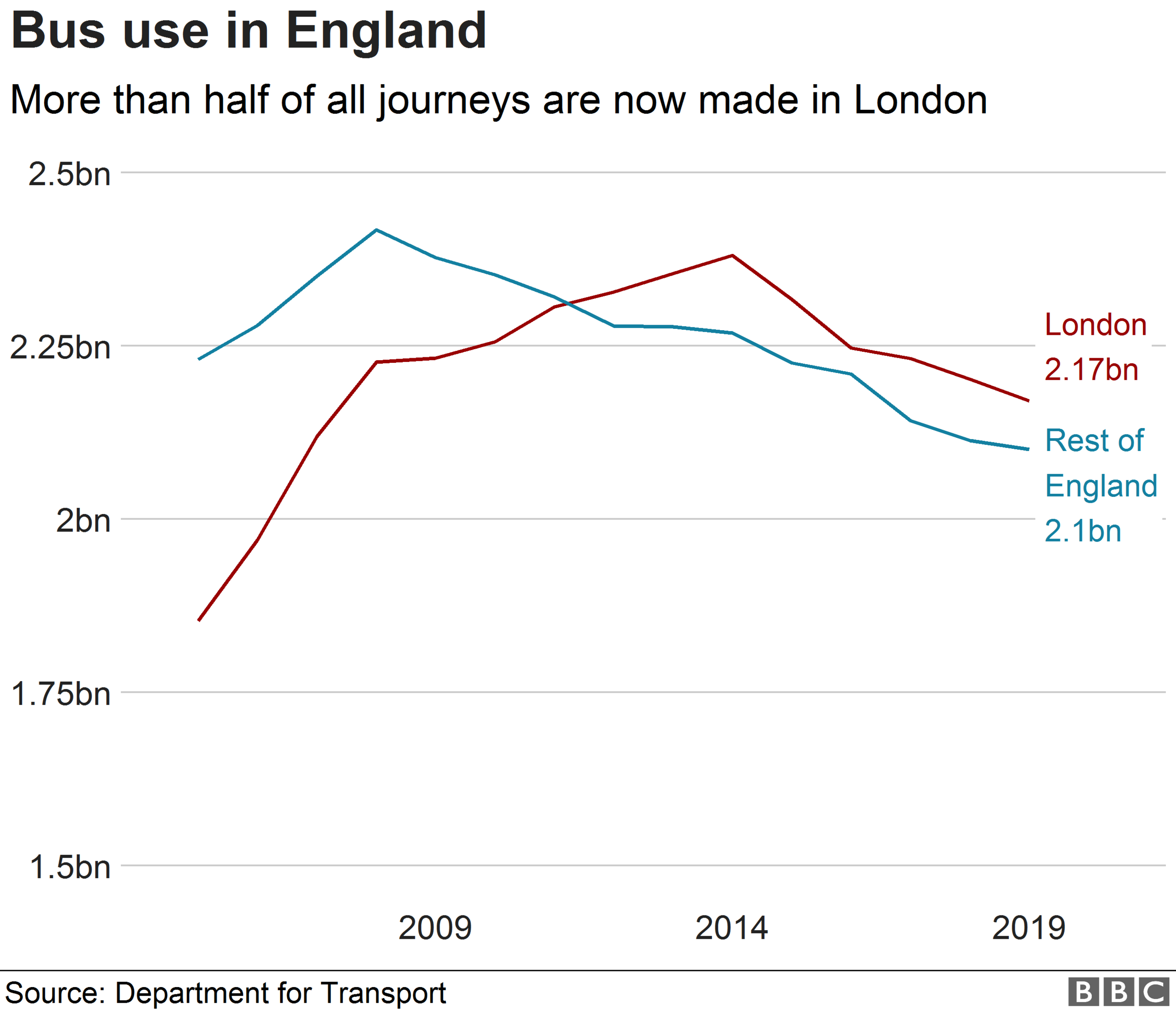 Chart showing bus journeys in London and the rest of England