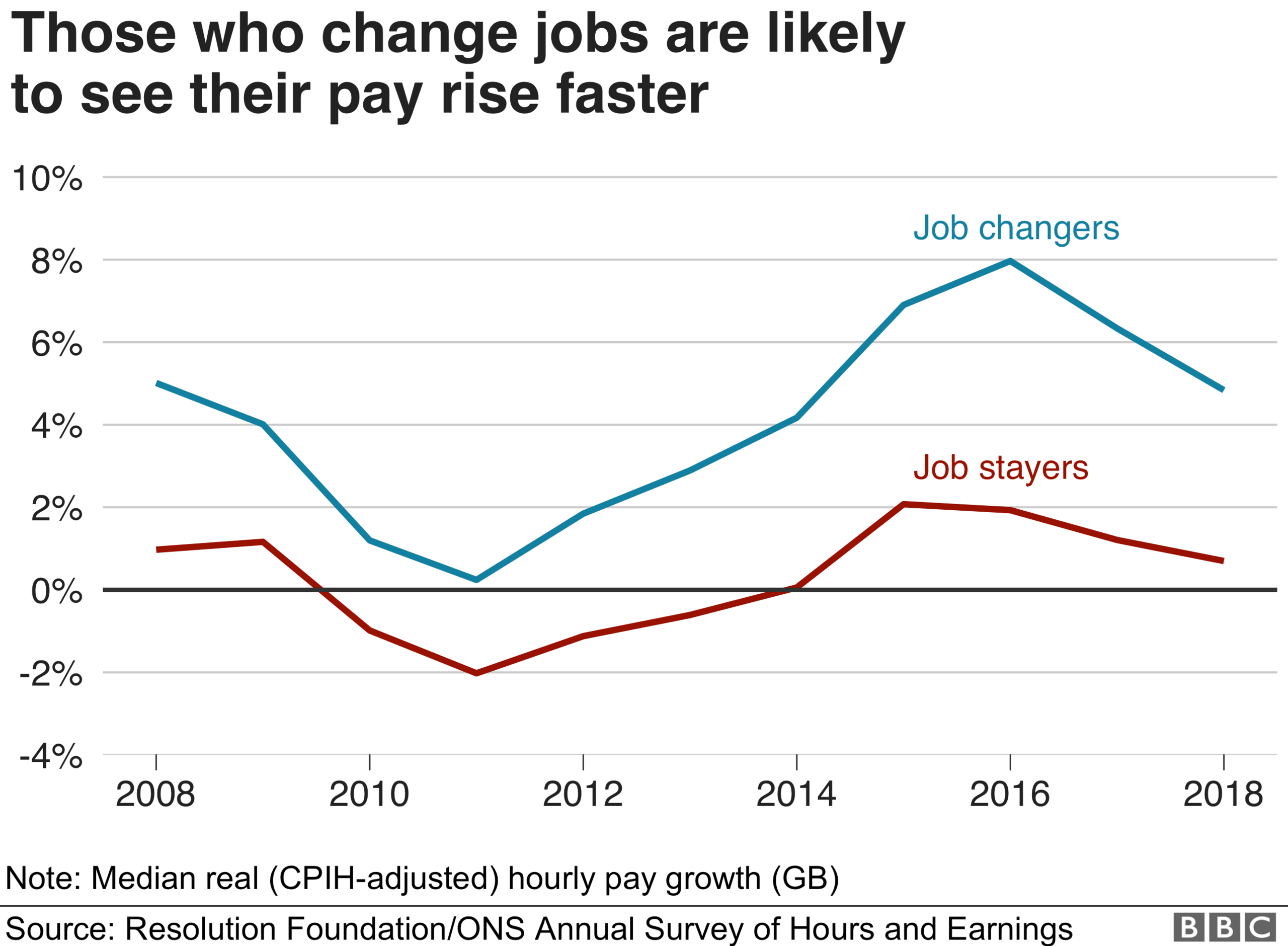 Changing jobs is associated with a bigger increase in salary