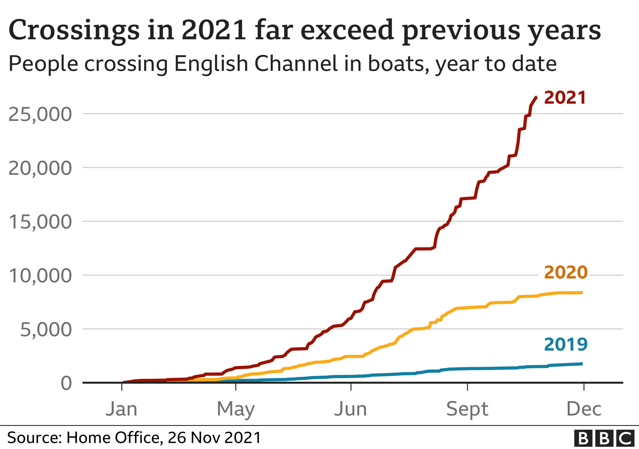 Chart showing numbers of migrants crossing the Channel in small boats to 2021