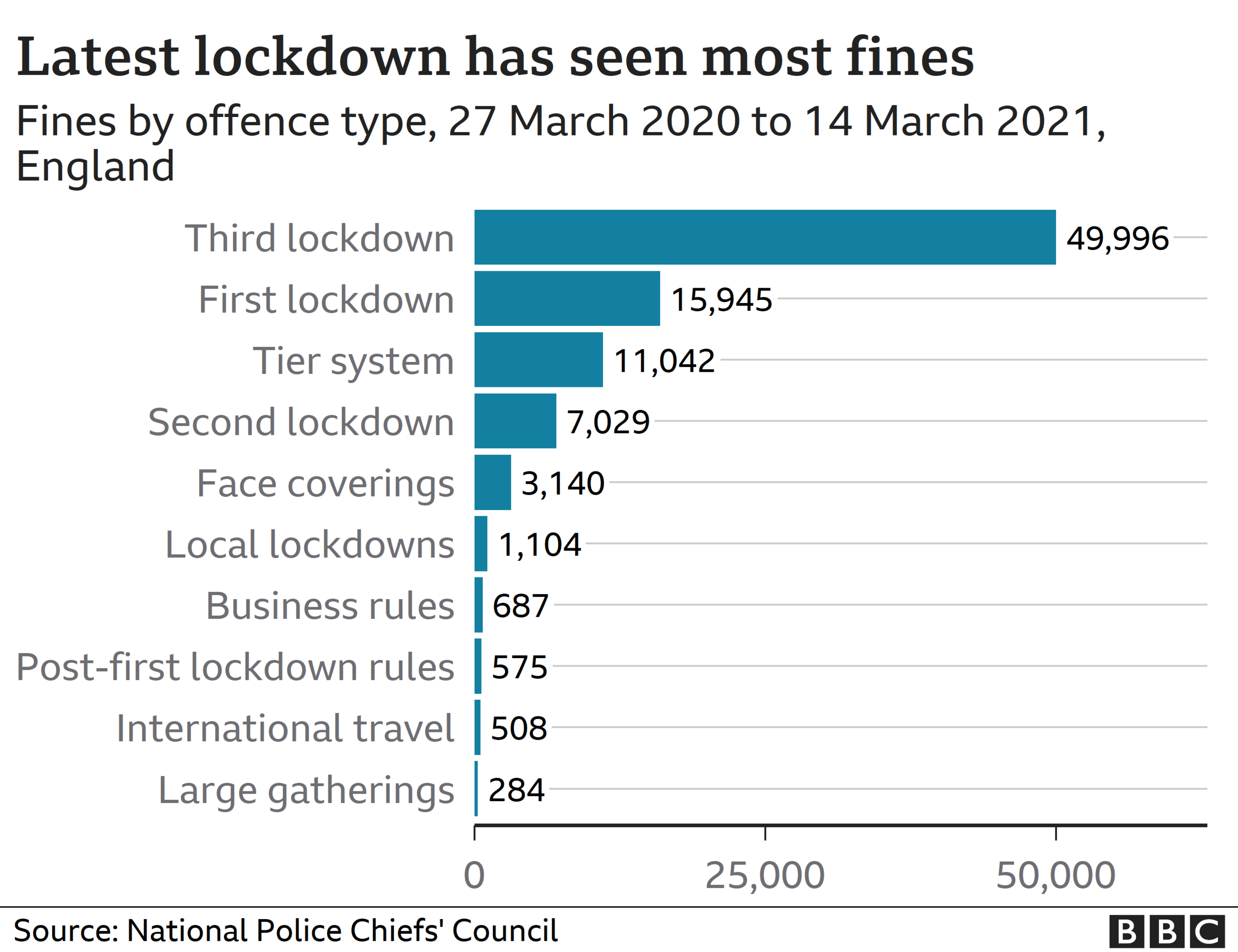 chart showing fines by offence