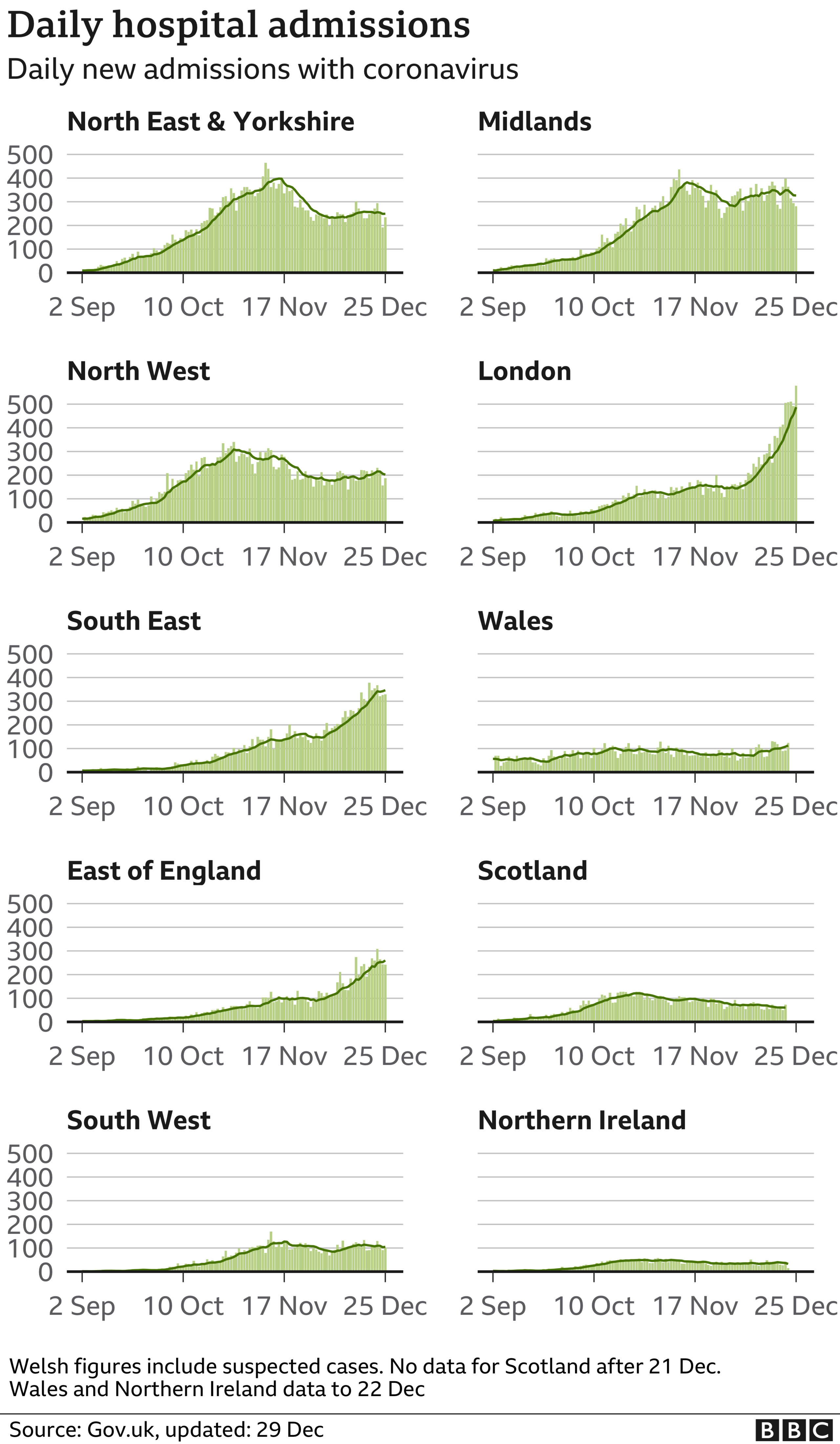 Graph showing hospital admissions in different parts of the UK