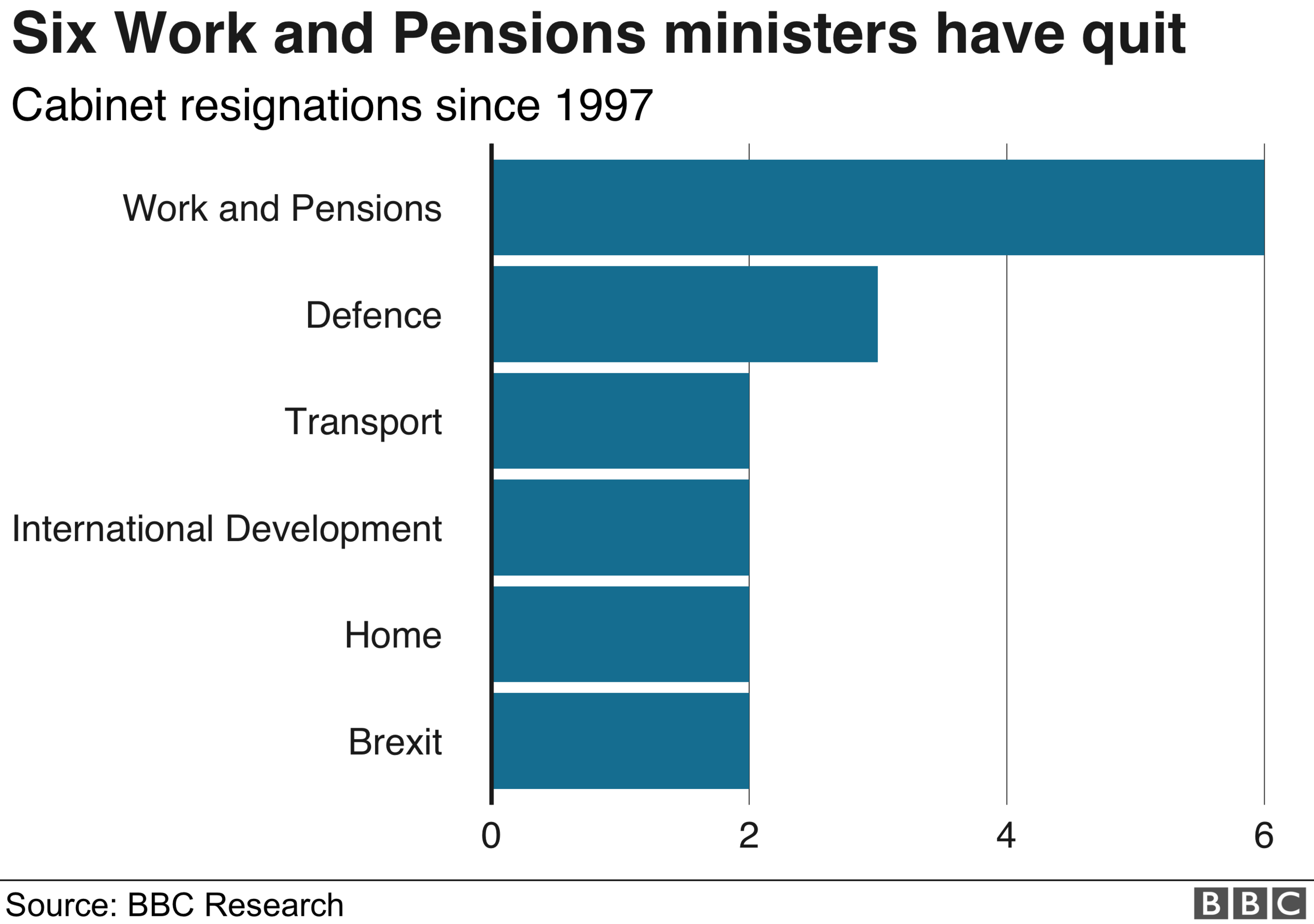 Chart showing Cabinet resignations by department