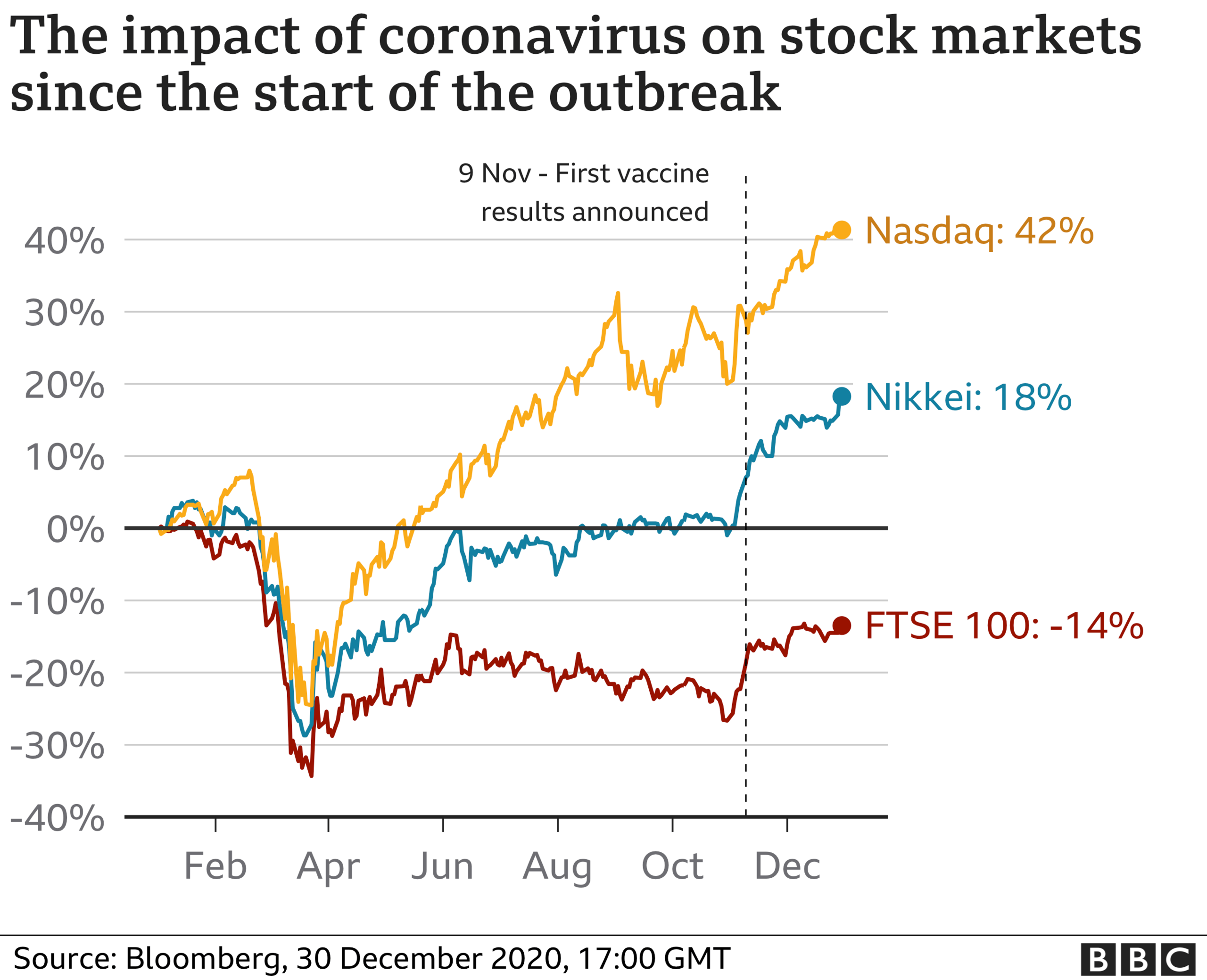 The impact of coronavirus on stock markets since the start of outbreaks