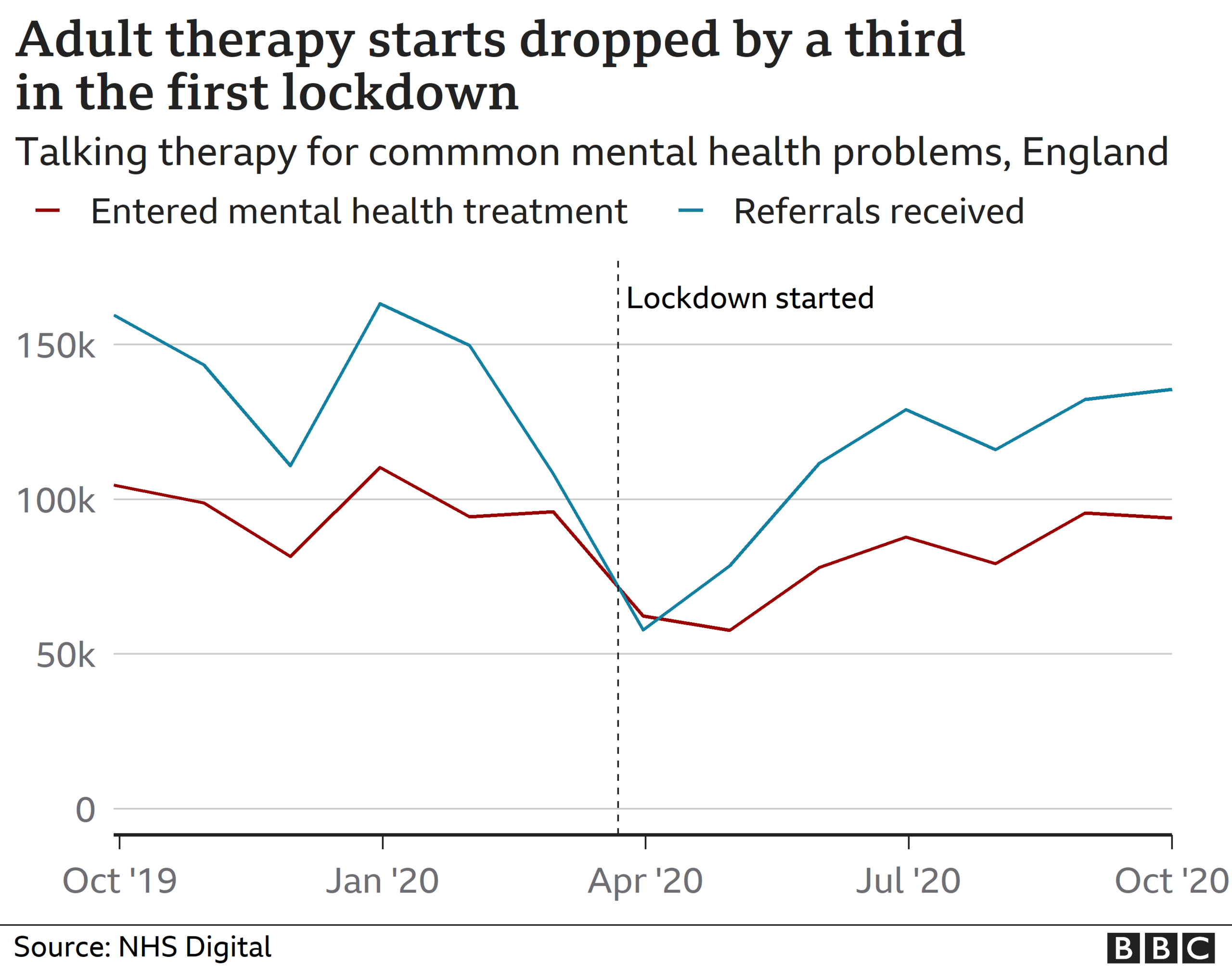 Chart showing mental health