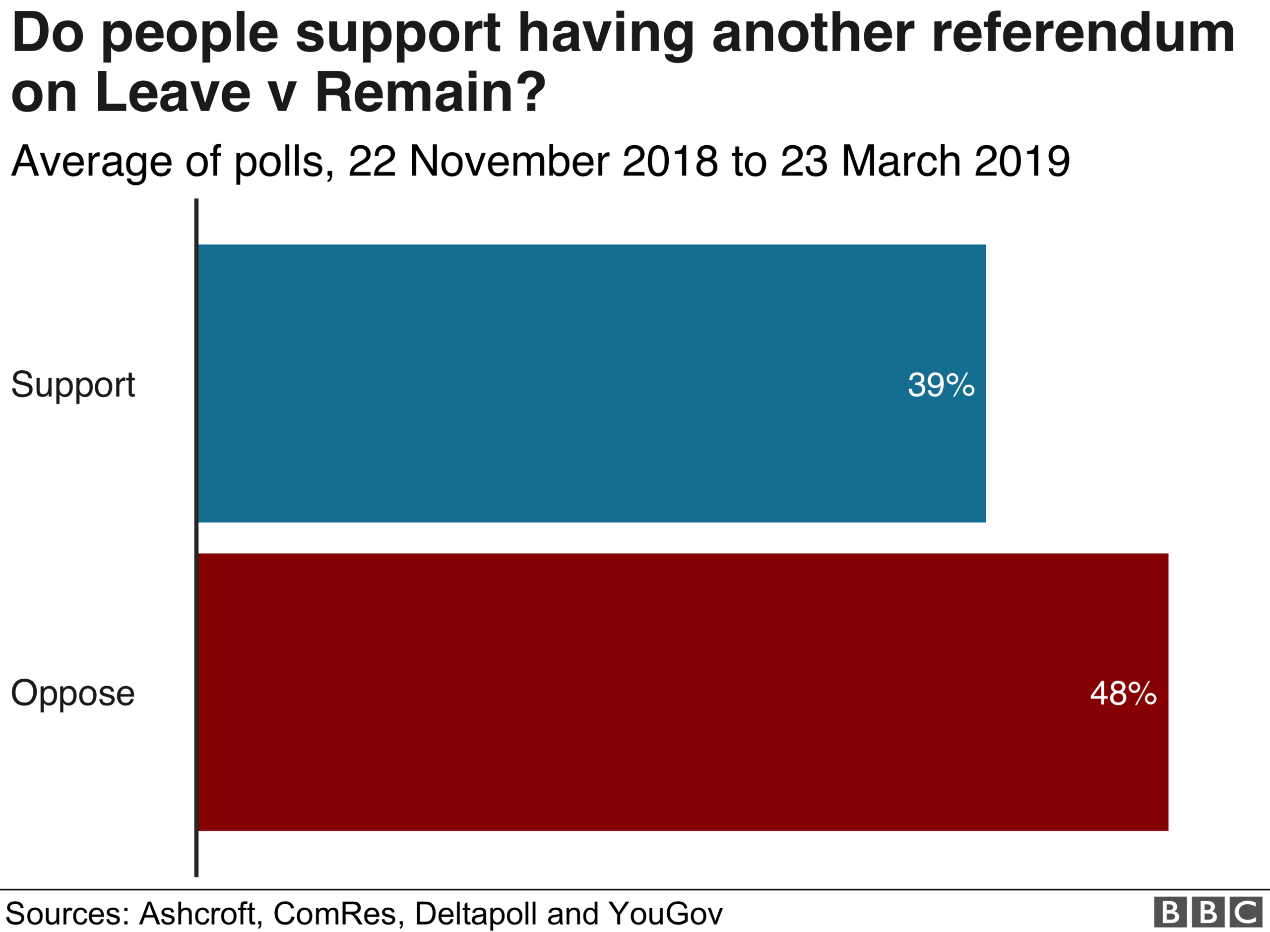 Chart showing support for having another referendum on Leave v Remain