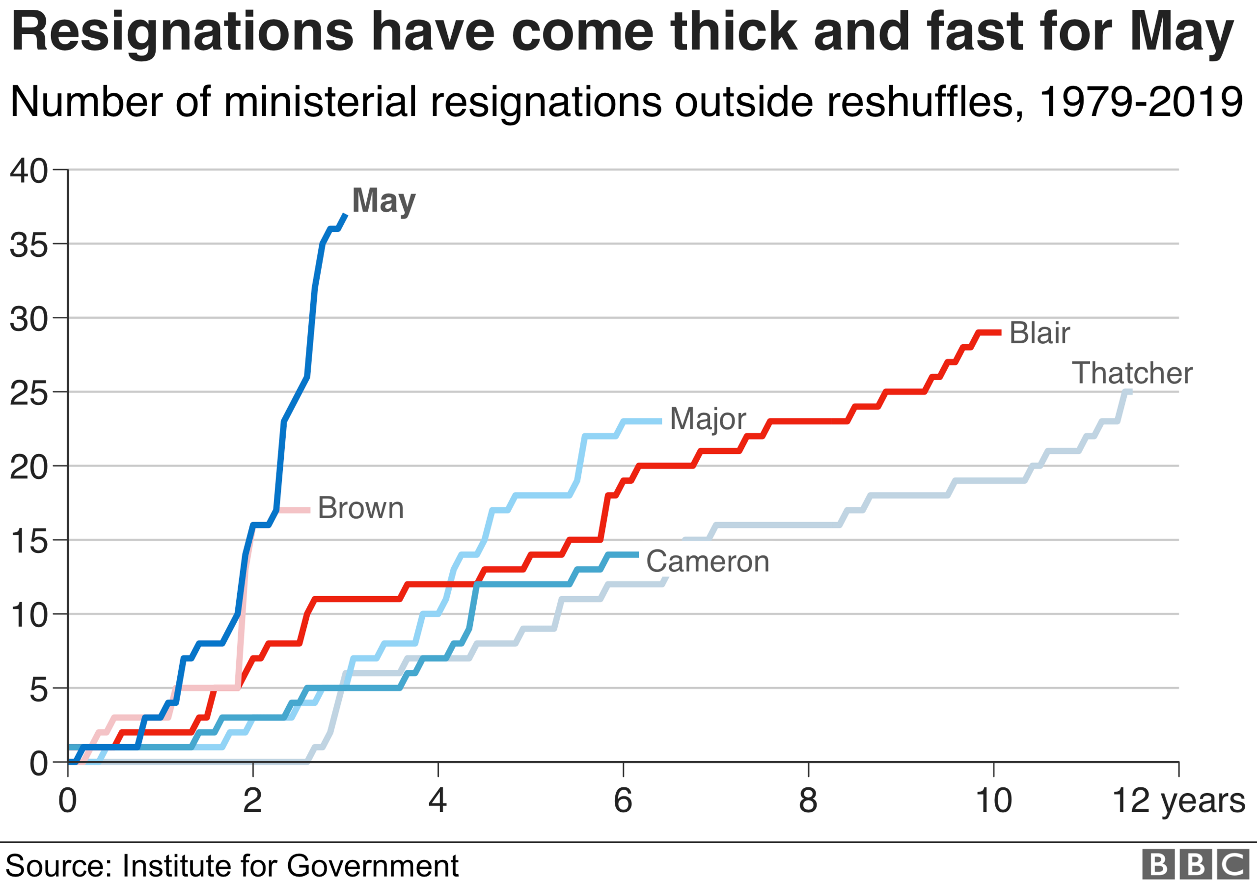 Ministerial resignations