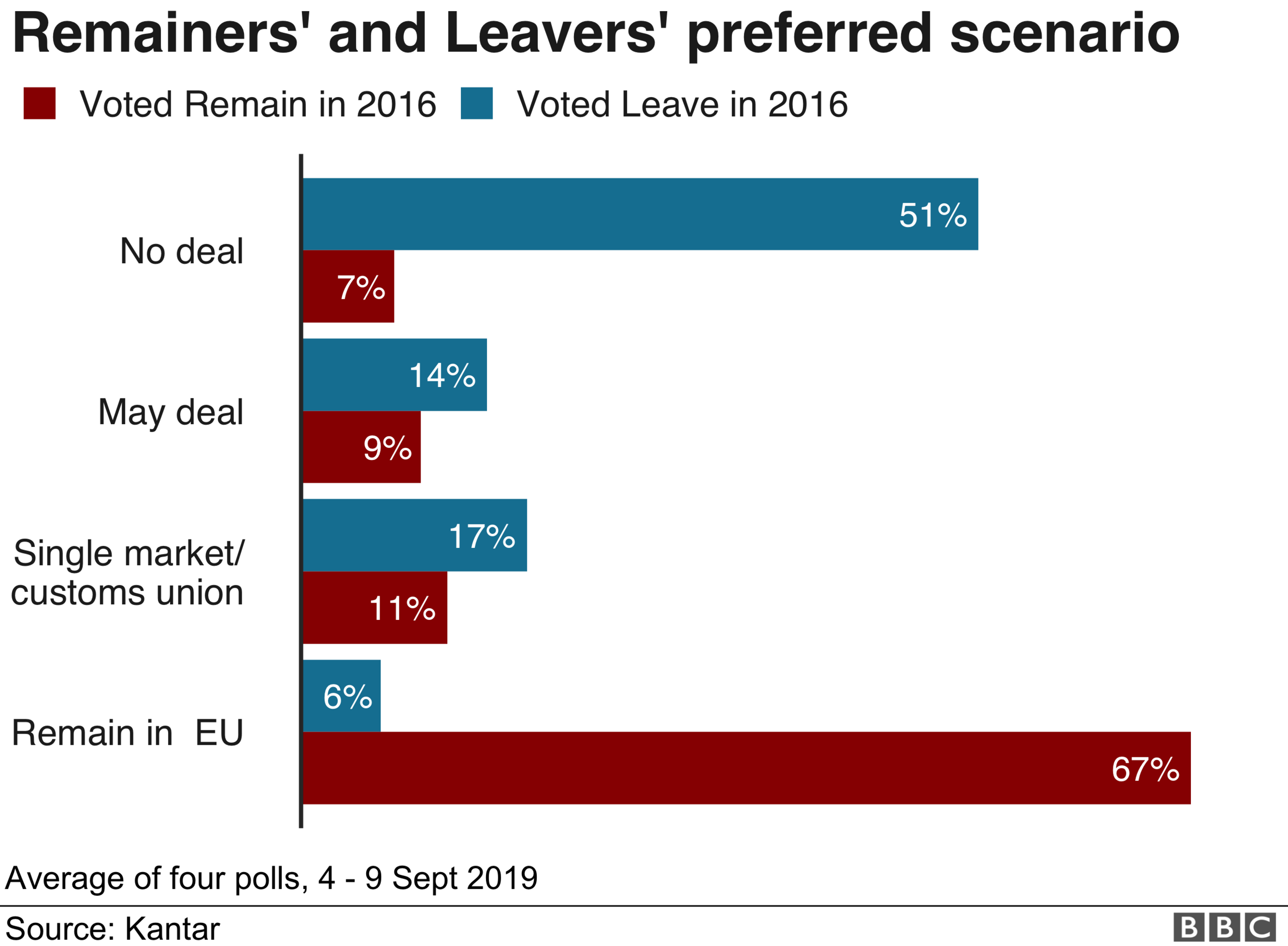 Remainers' and Leavers' preferred scenario