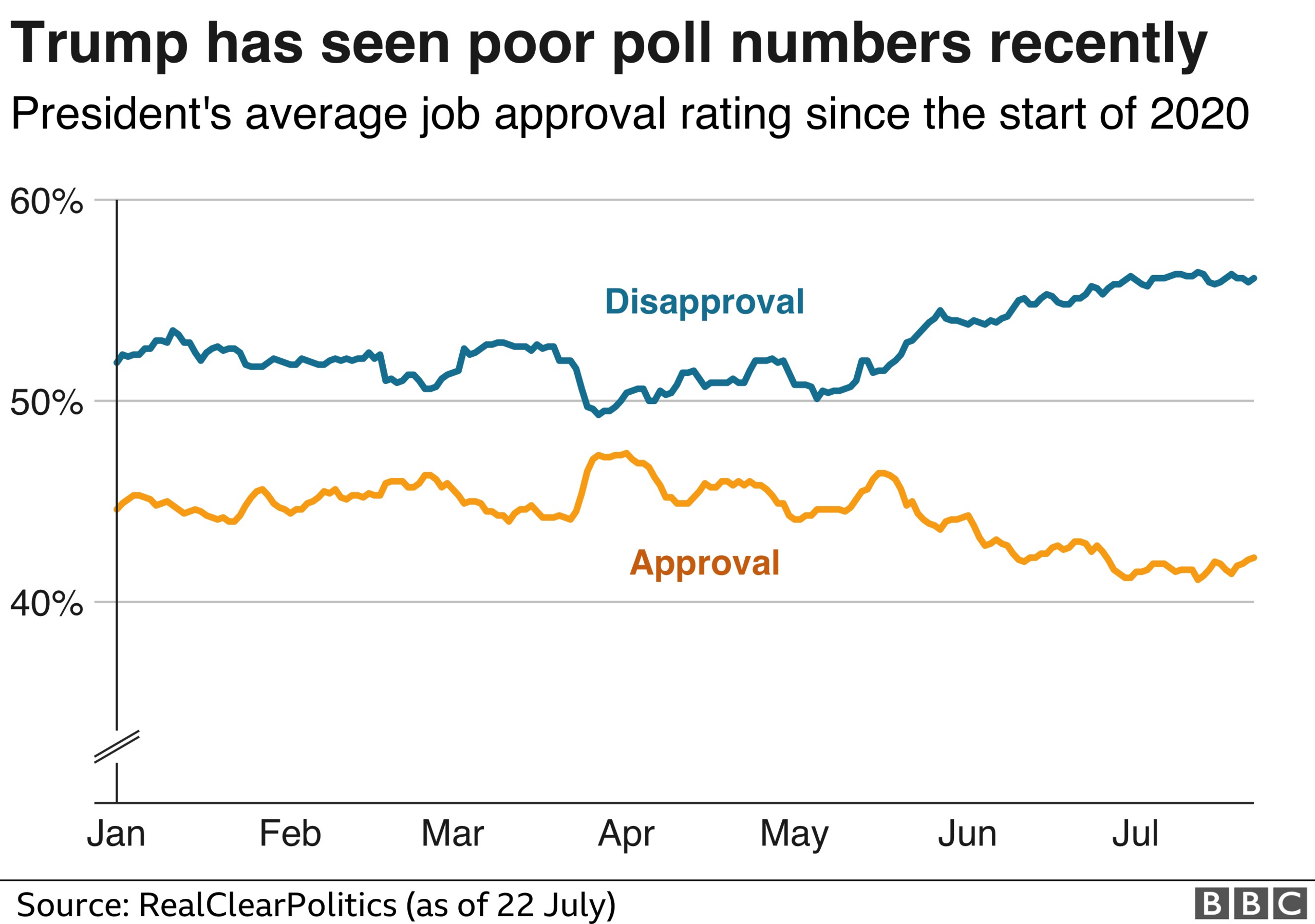 Graph showing how President Trump is doing in the polls