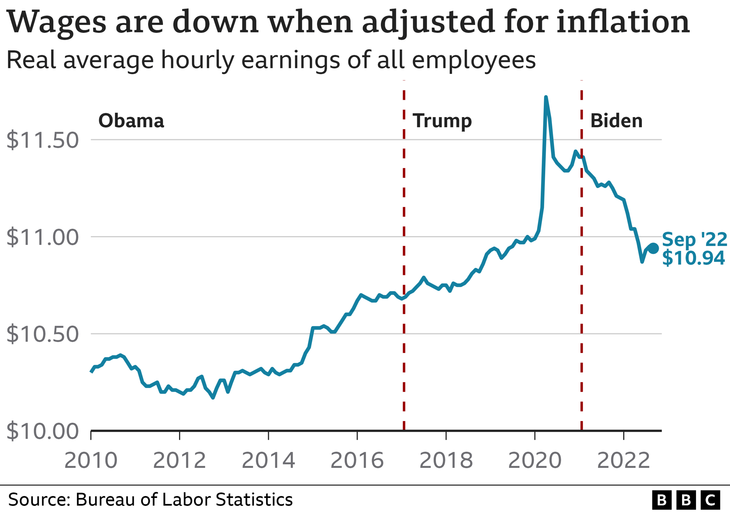 Line chart showing real wages adjusted for inflation