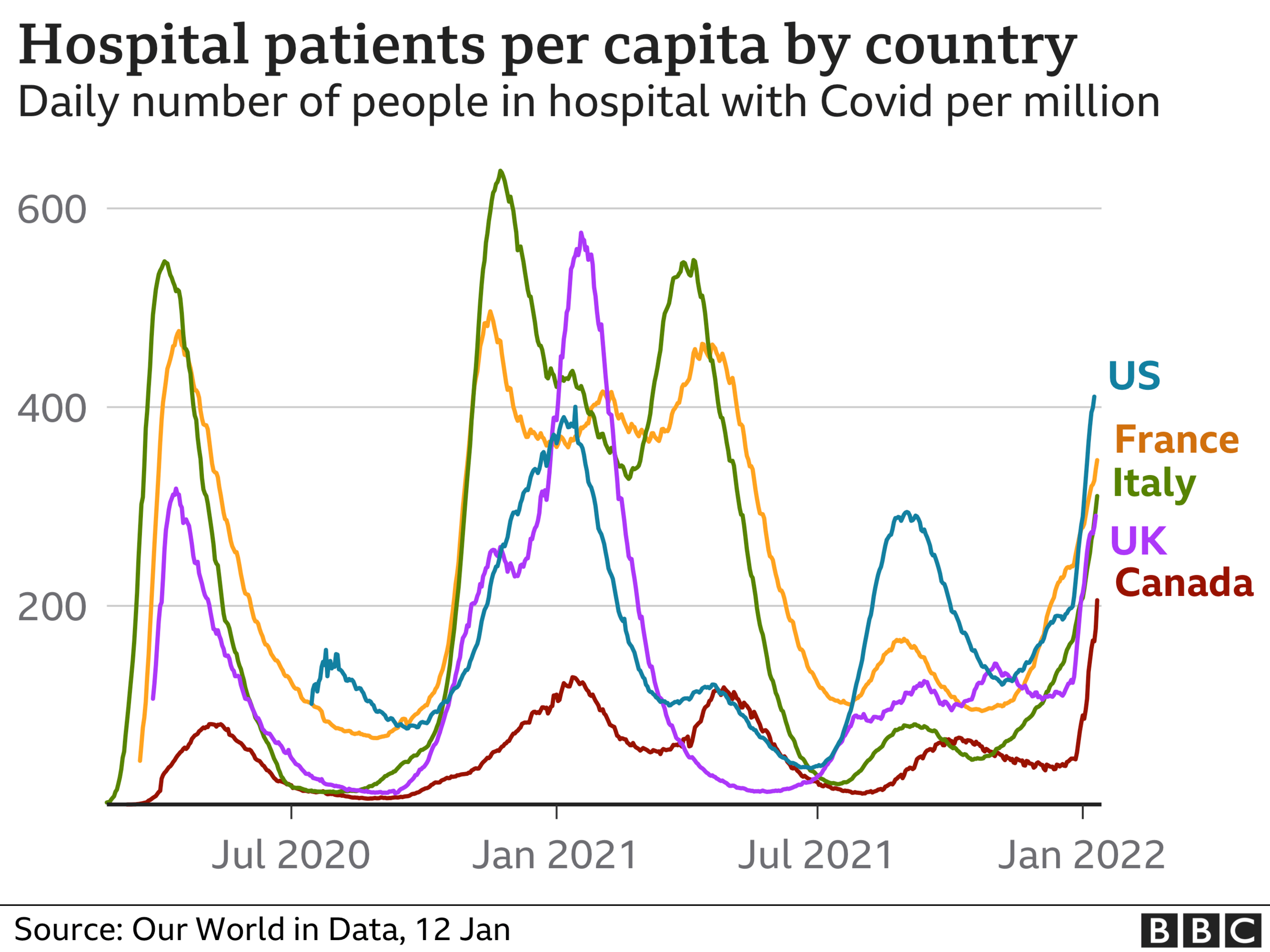 Chart showing hospital patients per capita by country