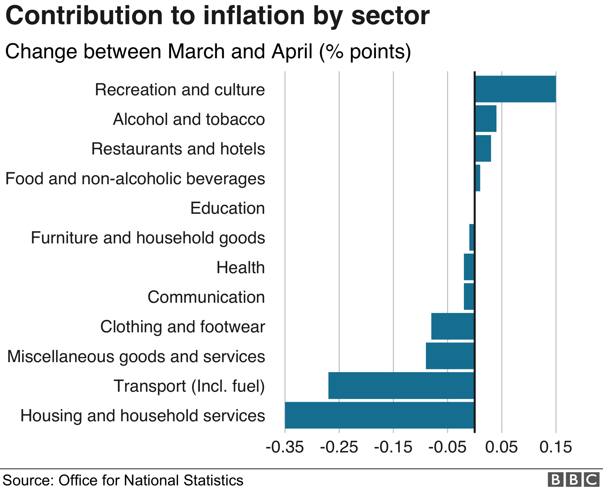 Contribution to inflation