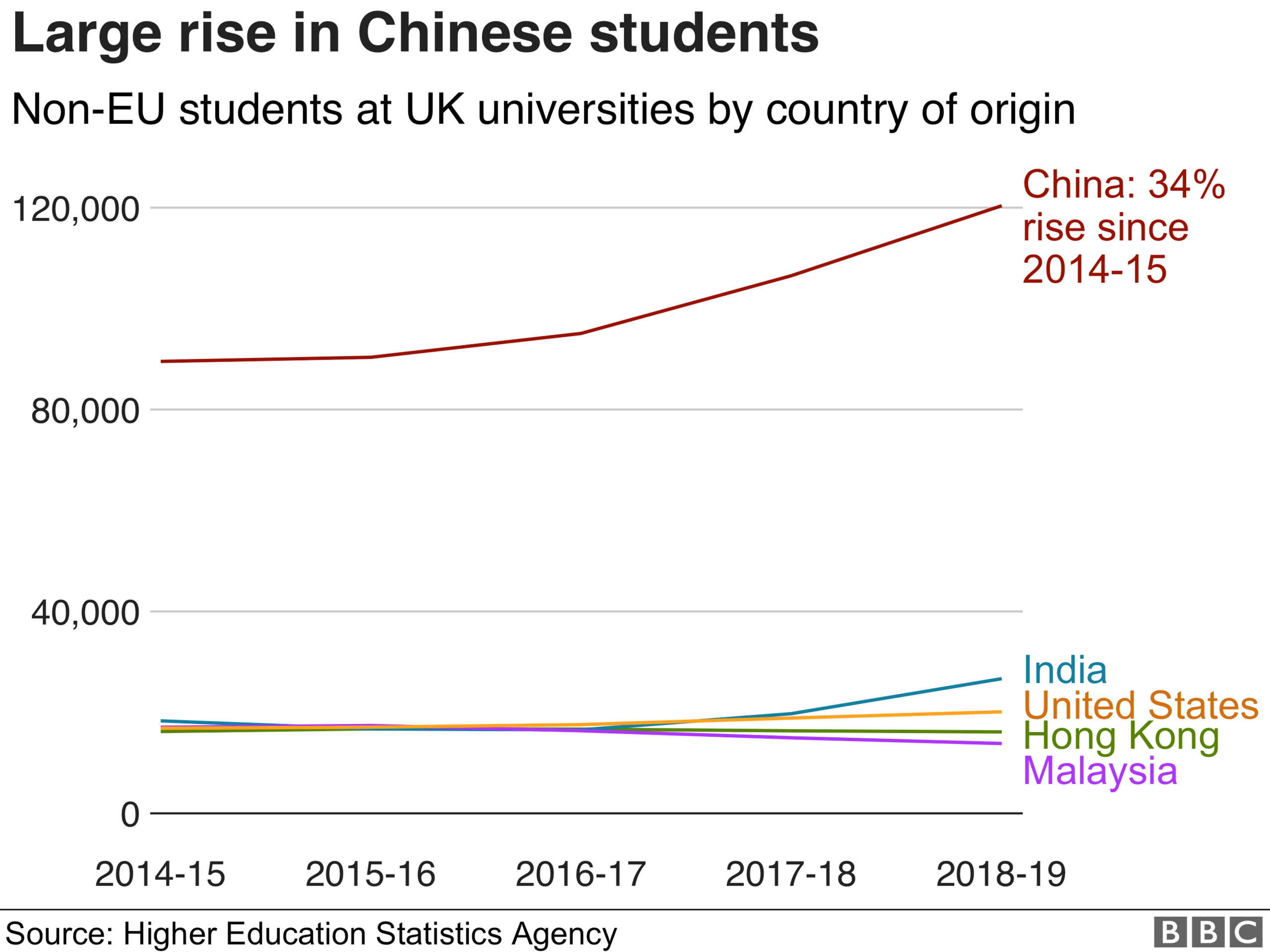 The number of Chinese students have risen 34% in the last five years