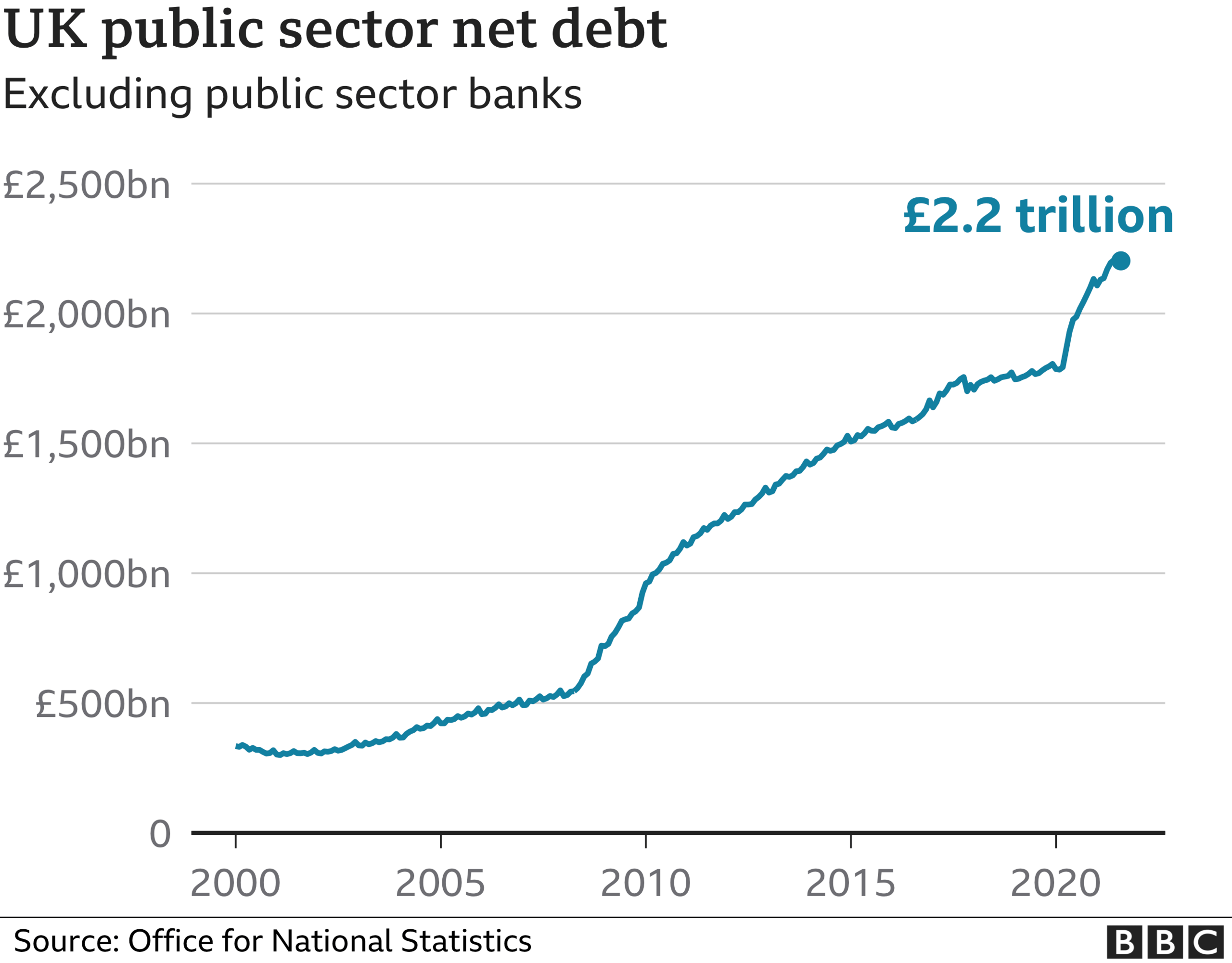 UK public sector net debt graph