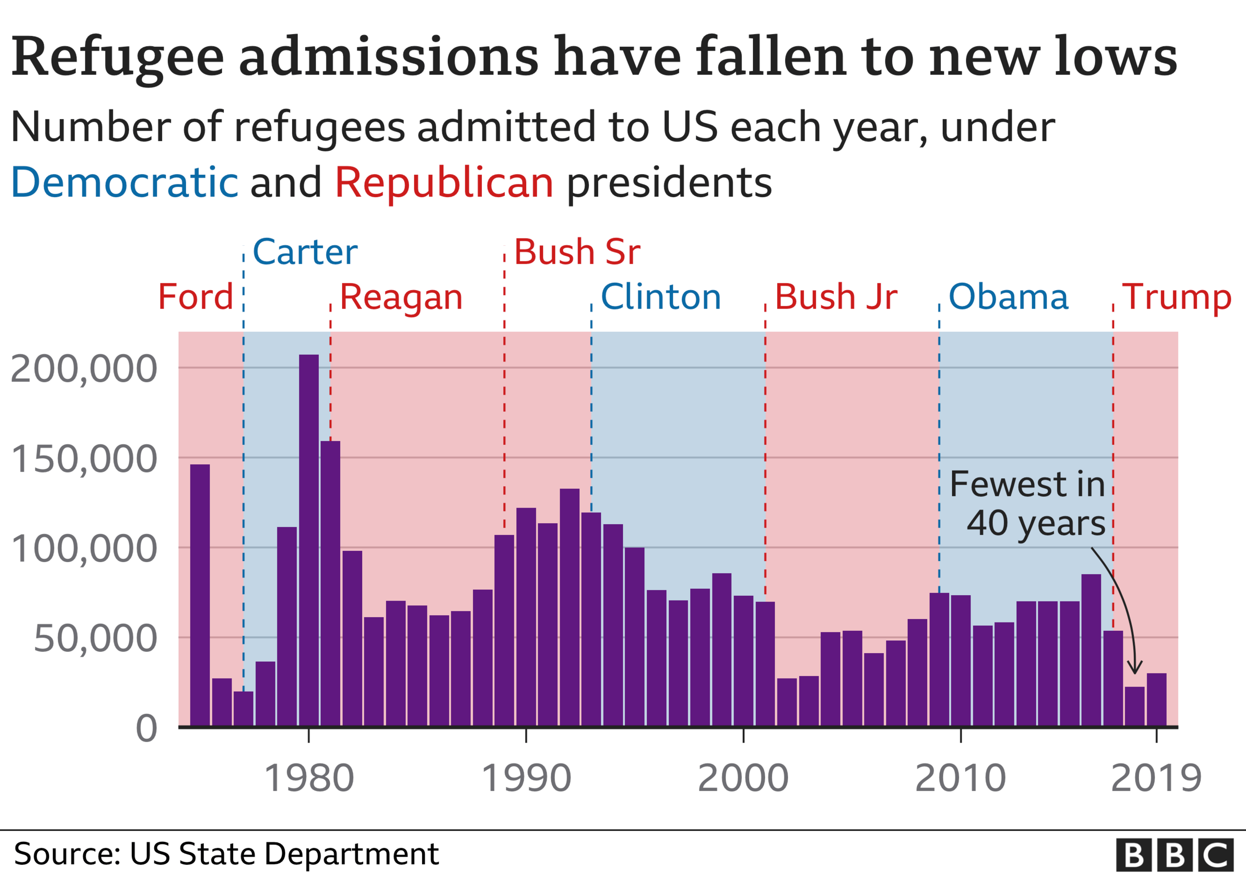 Refugee admissions have fallen to new lows