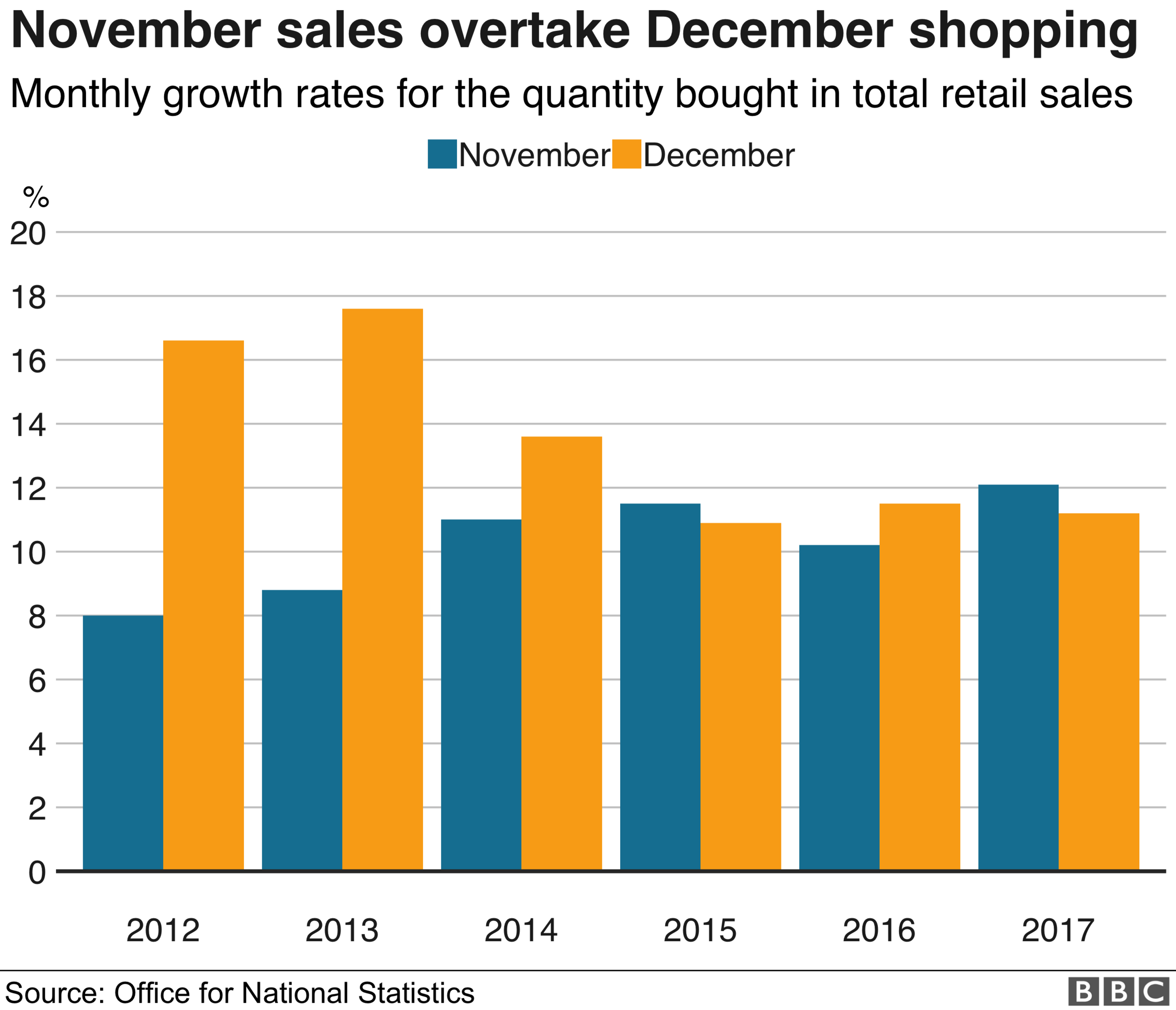 Chart showing the monthly growth rate for quantity bought in total retail spending in November and December from 2010 to 2017.