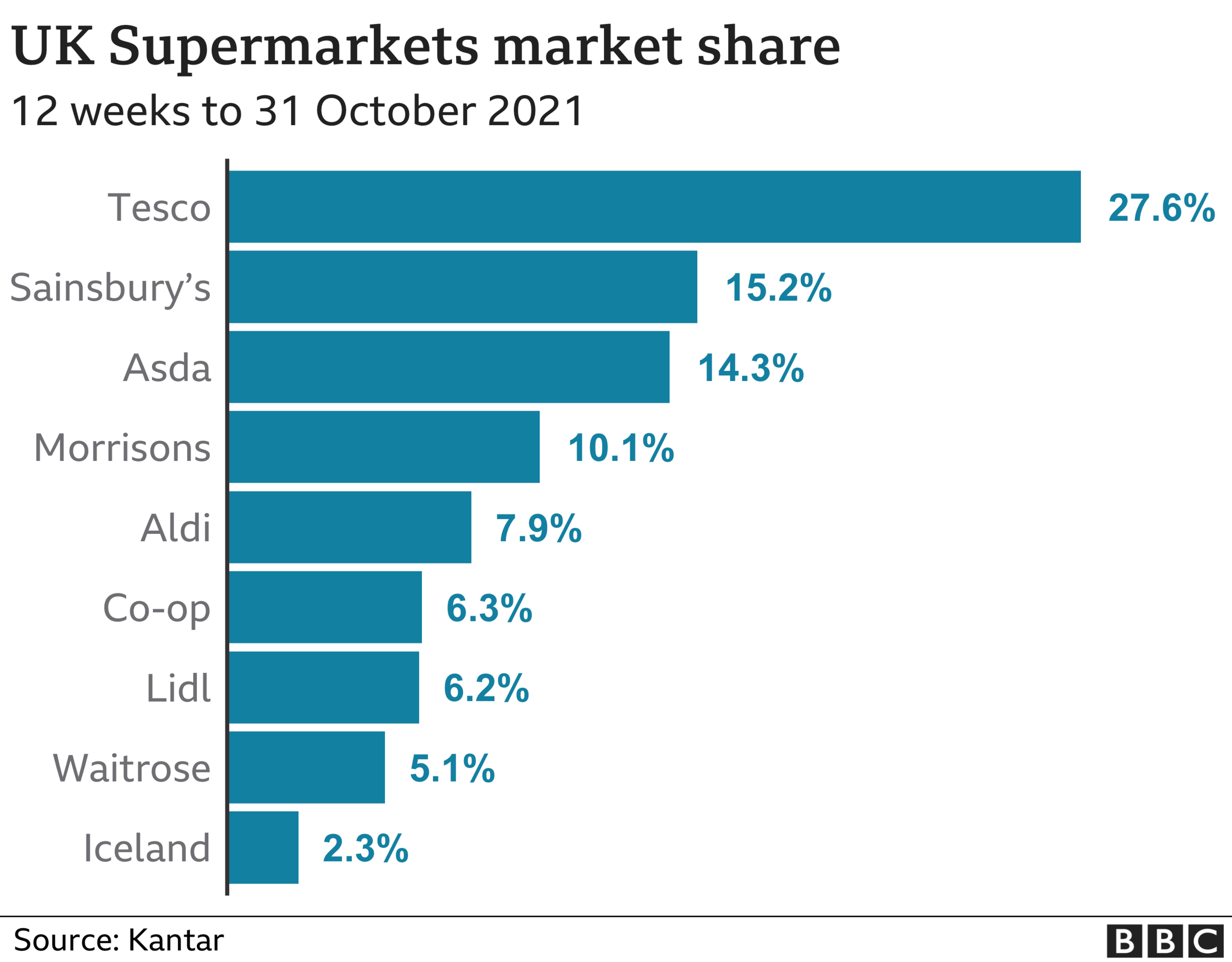 Supermarket share