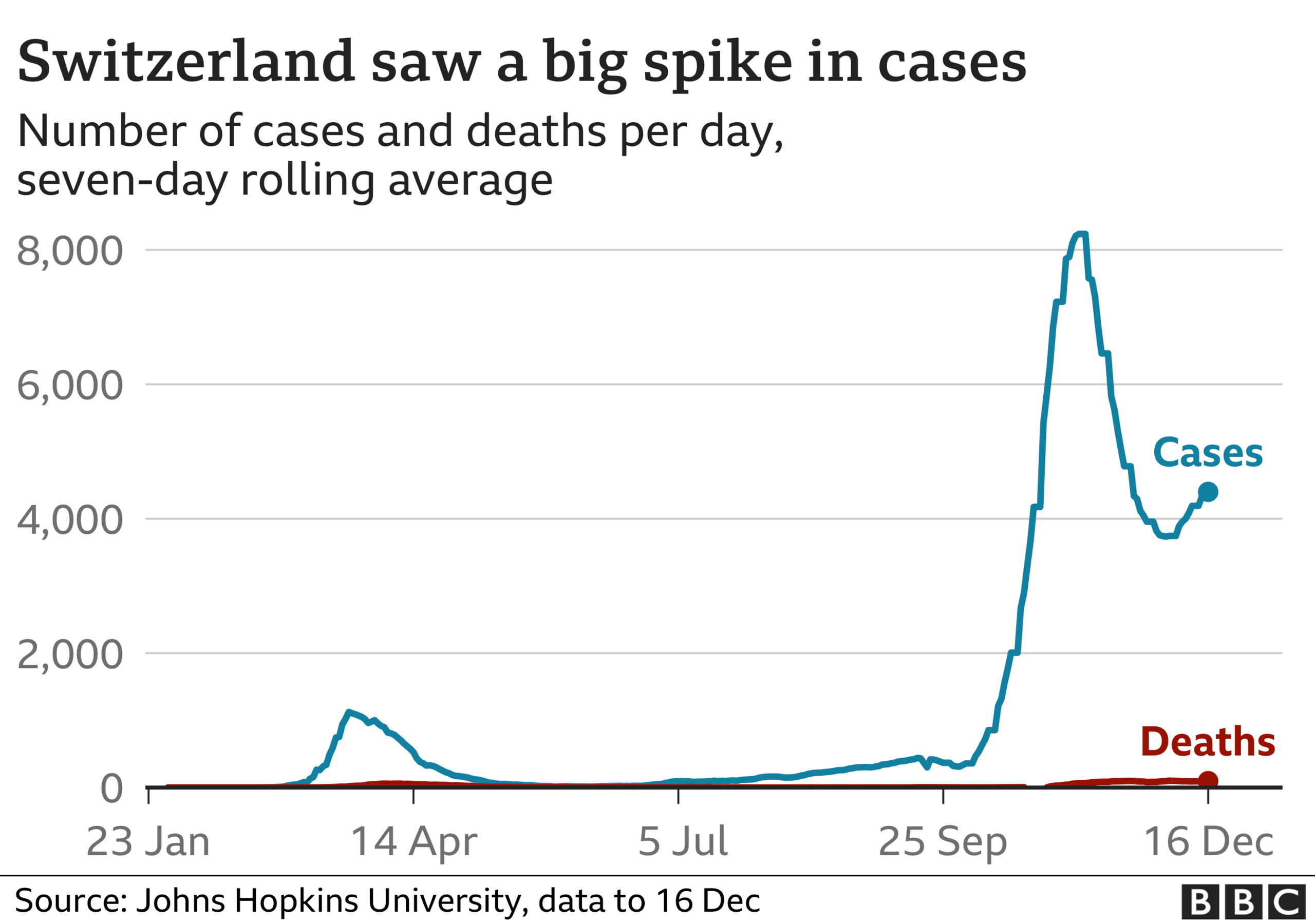 Swiss spike in cases