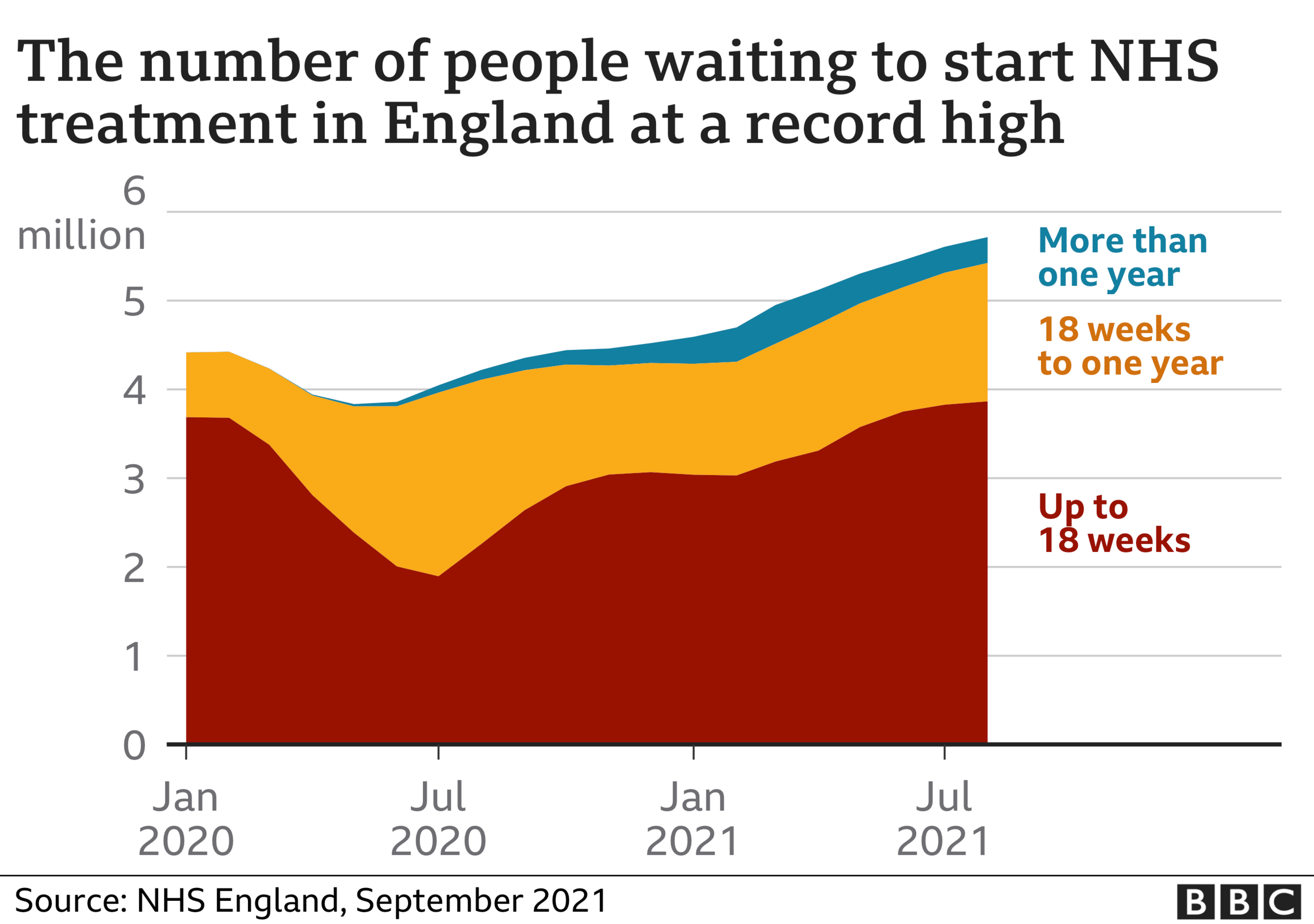 Waiting times graphic.