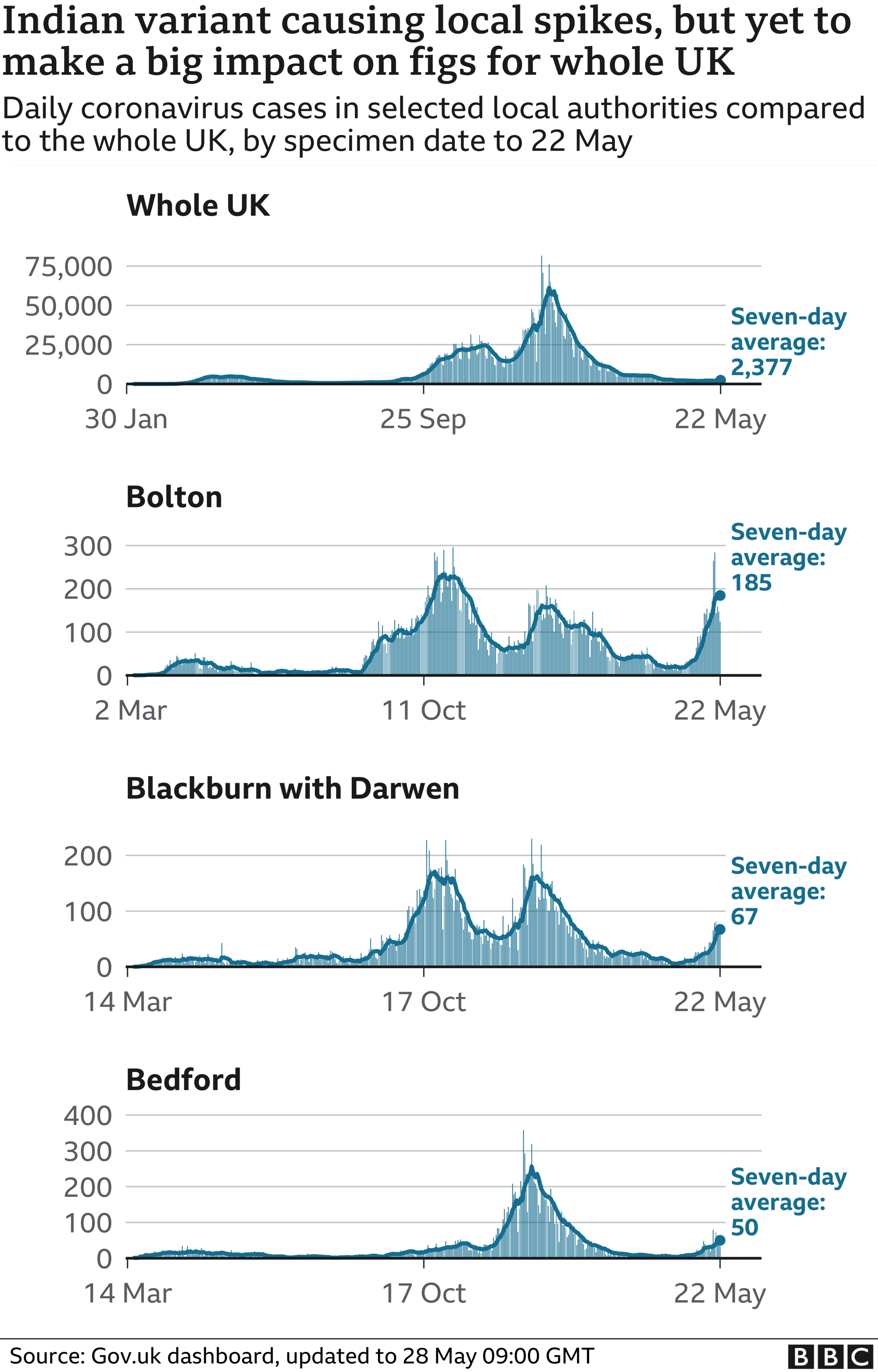 Indian variant causing local spikes but yet to make a big impact on whole UK