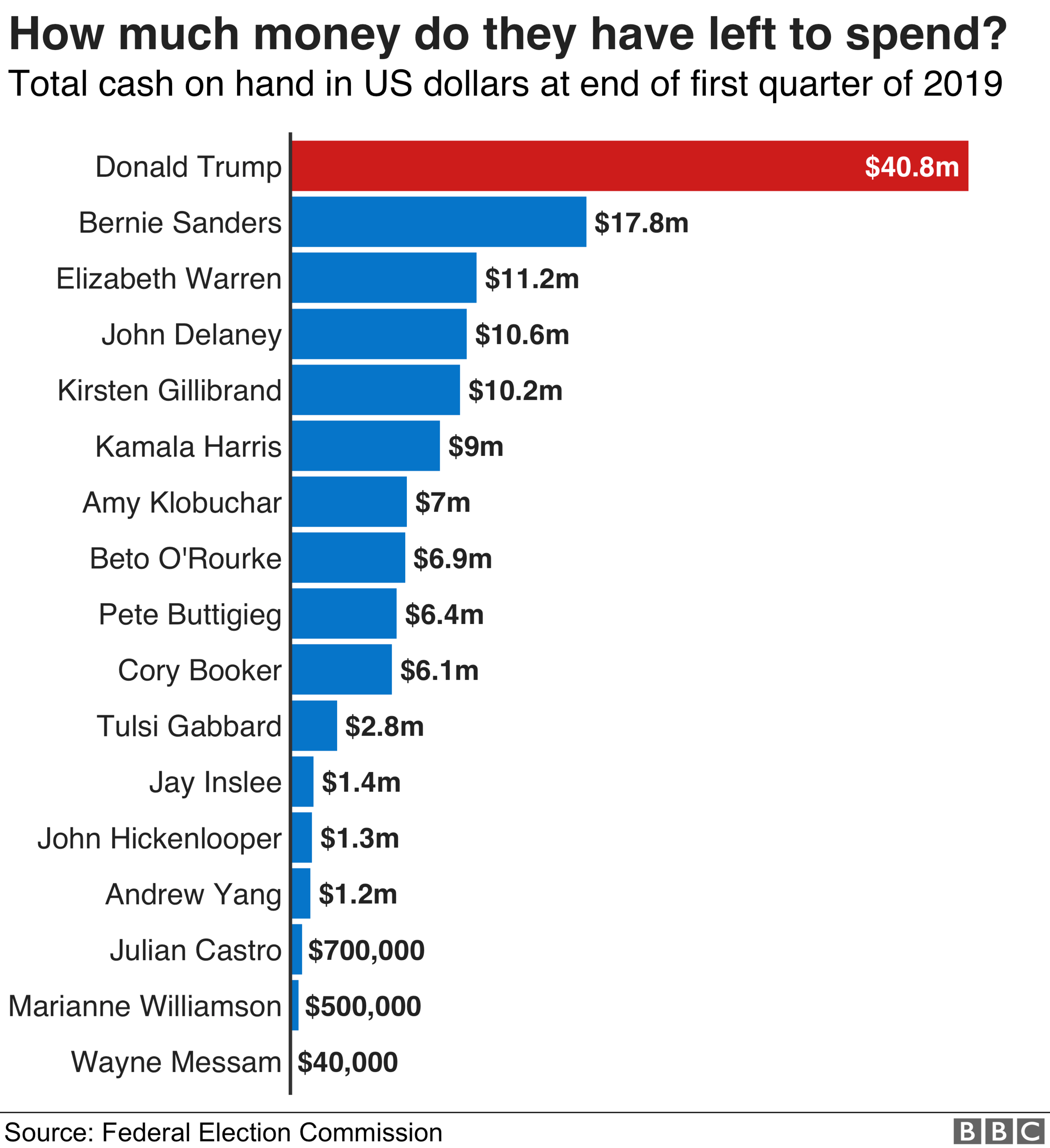 Graph showing how much candidates have left to spend