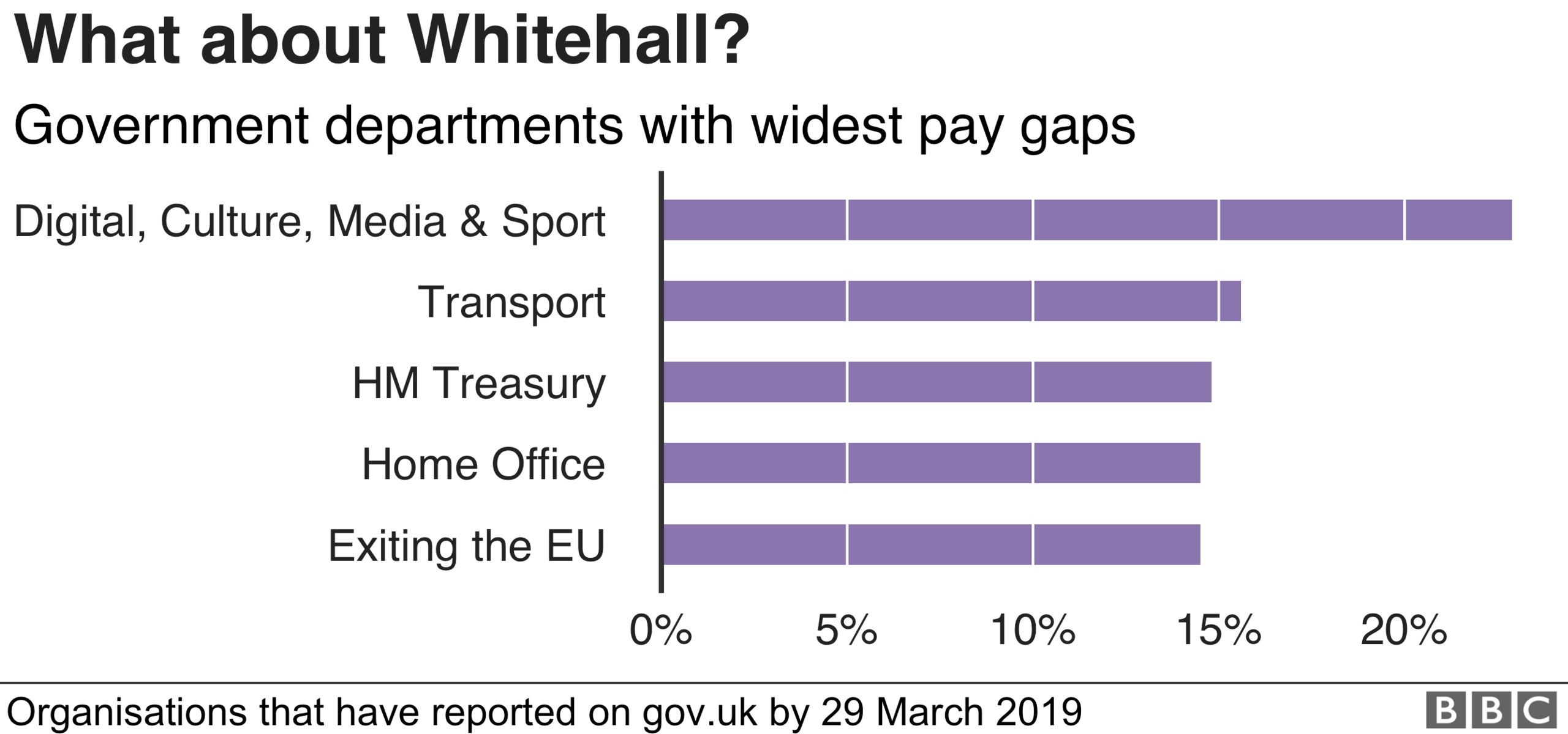 Chart showing the government departments with the widest pay gaps