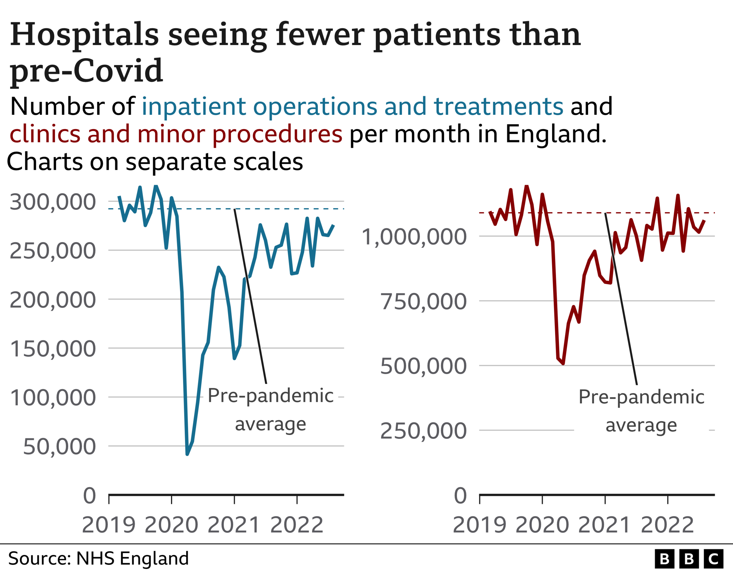 Chart showing number of treatments