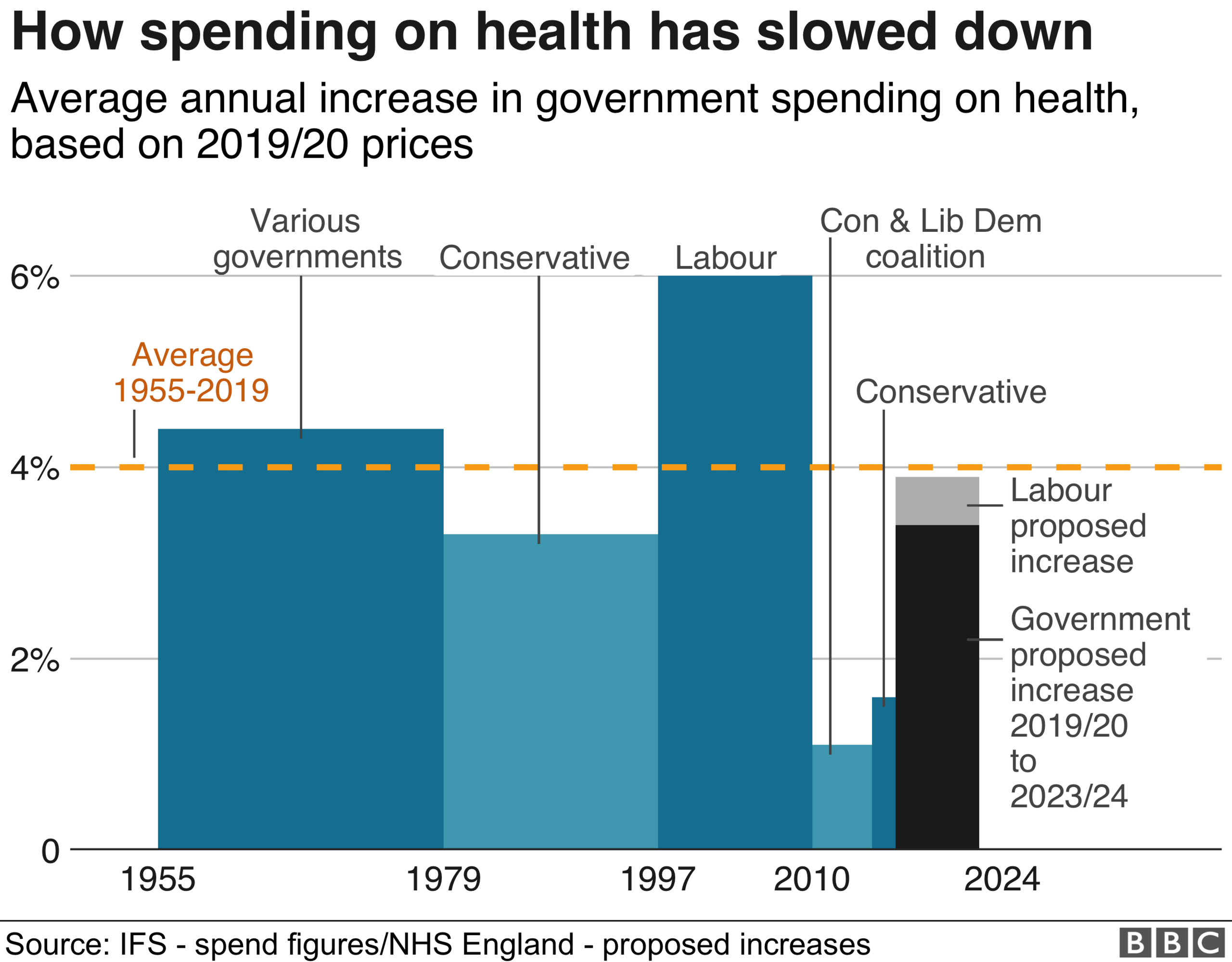 Chart showing spend by successive governments