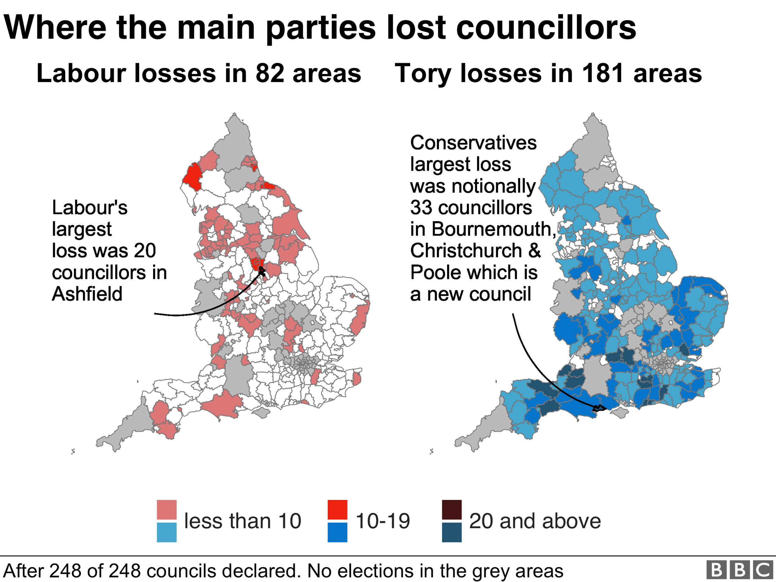 Labour suffered more losses in the north, while the tories did worse in the south