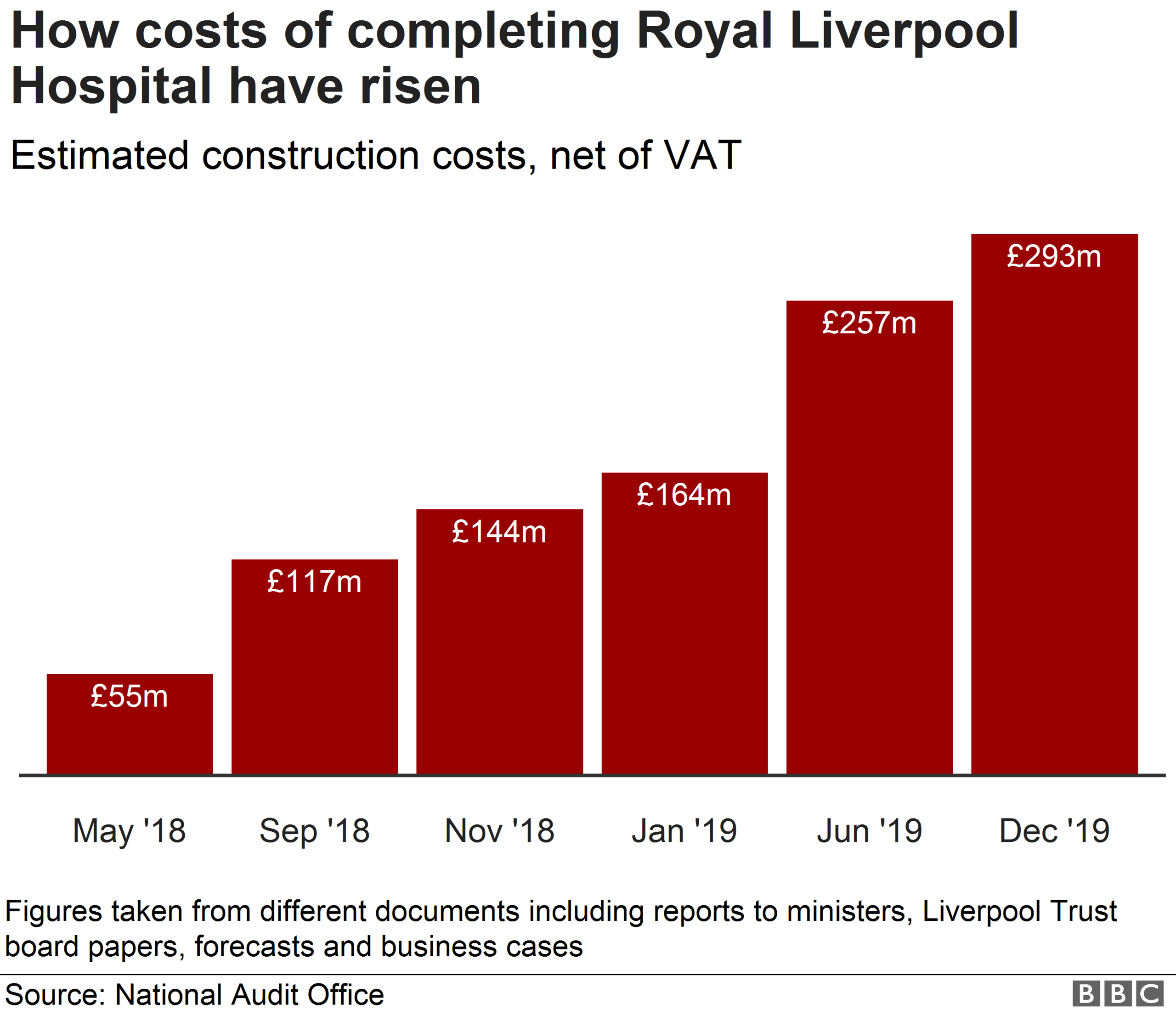 Chart showing rising construction costs at Royal Liverpool Hospital