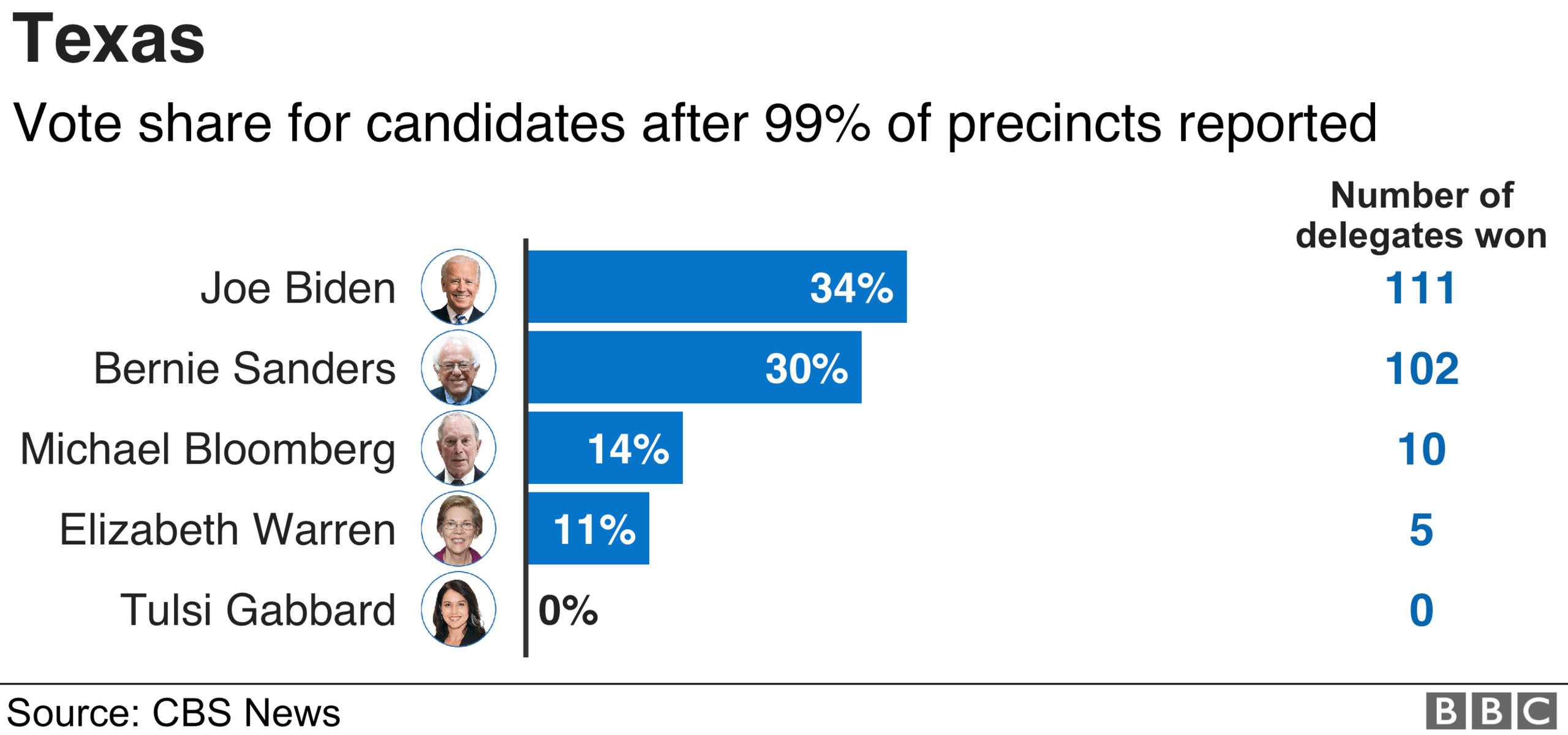 Texas results