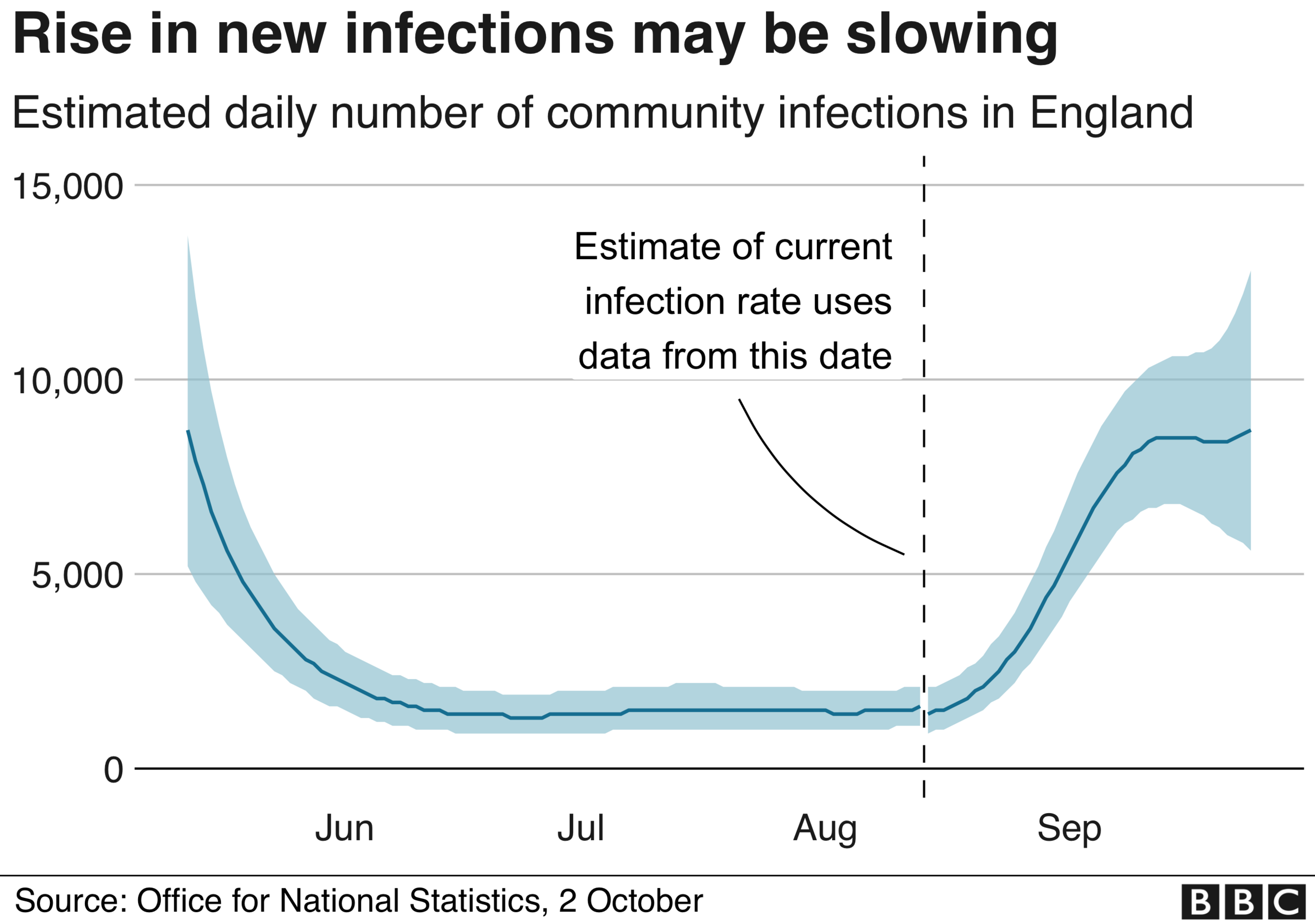 Rise in new infections may be slowing