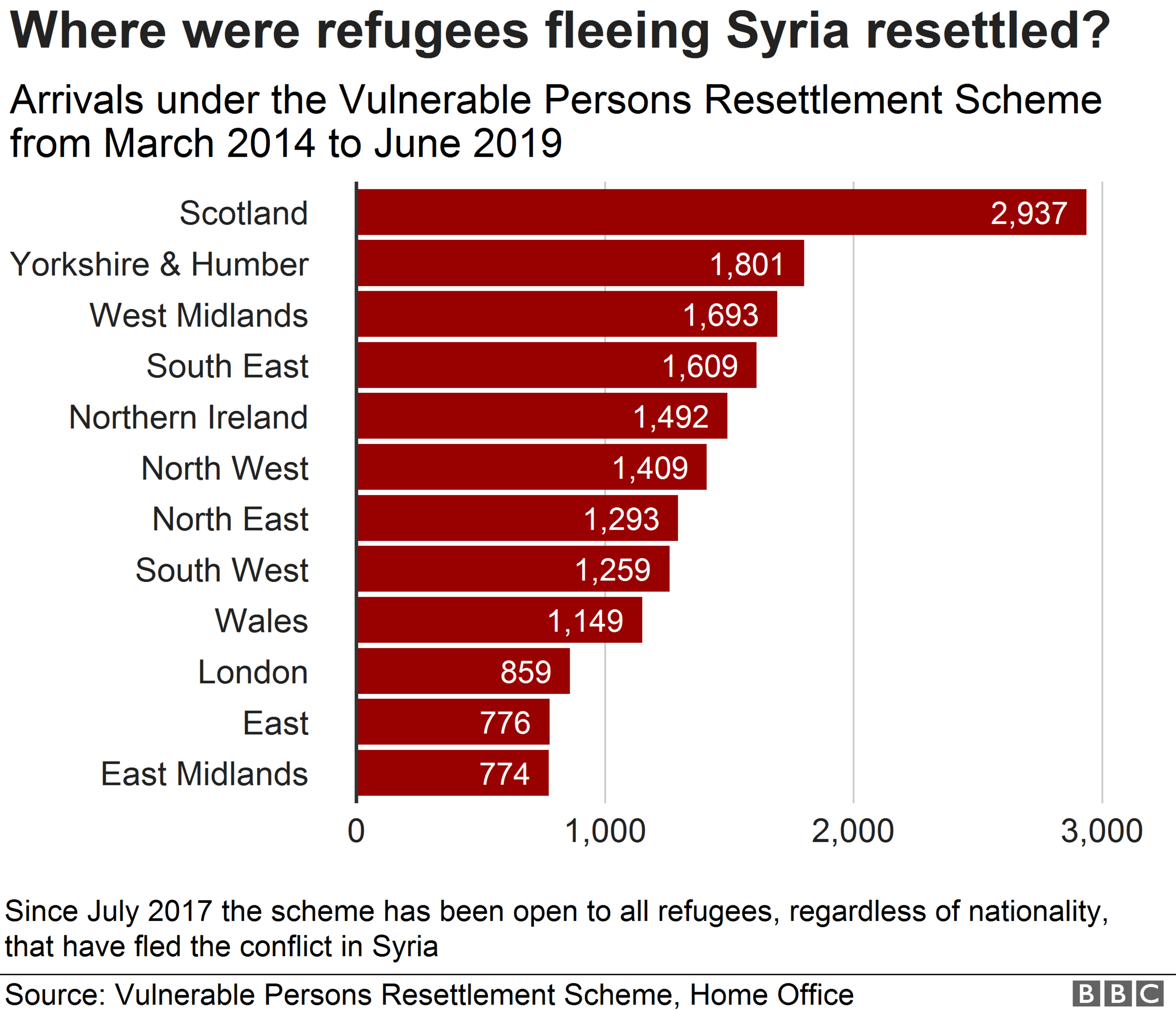 Chart showing figures for arrivals under the Vulnerable Persons Resettlemtn Scheme