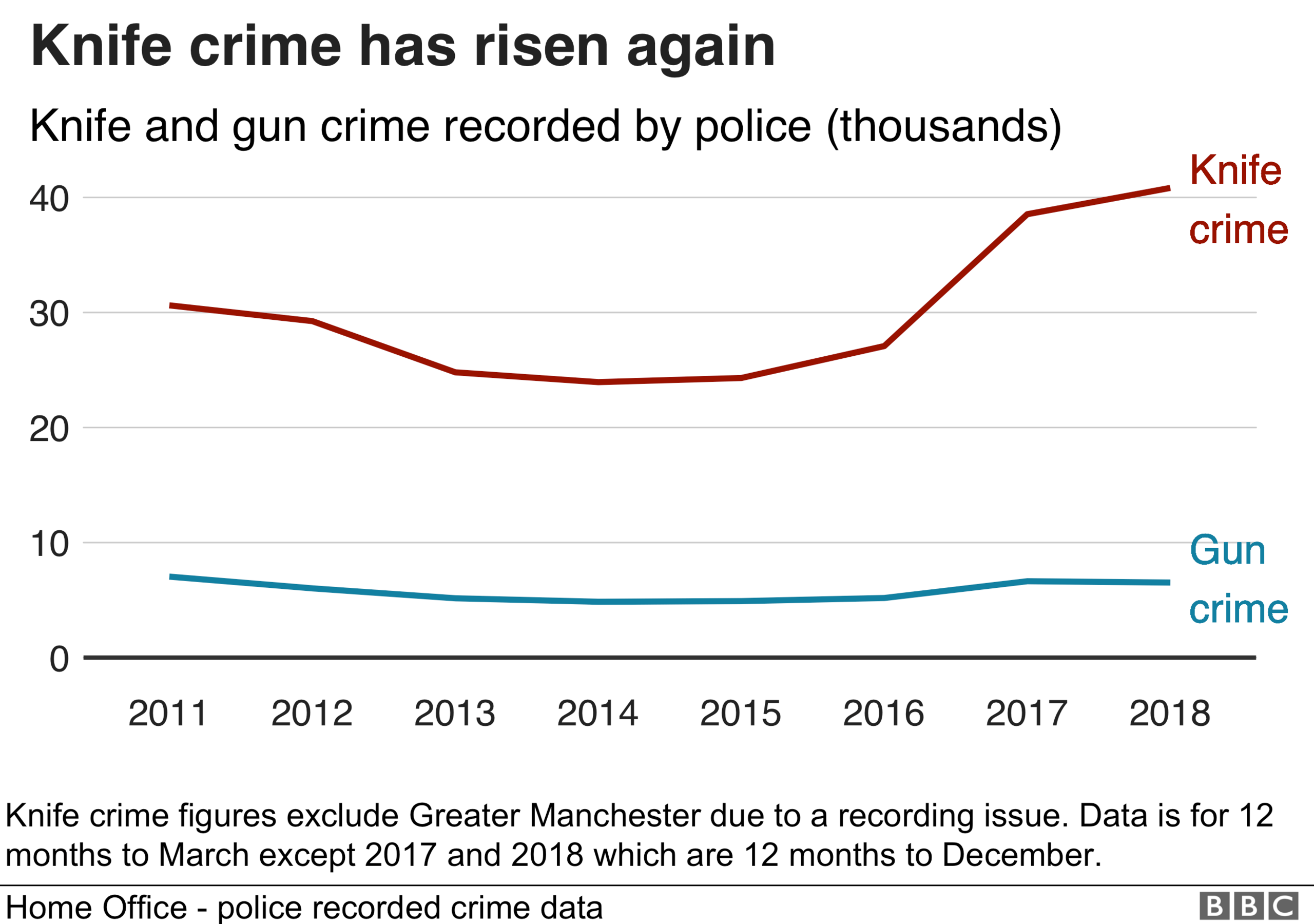 Chart showing knife crime data