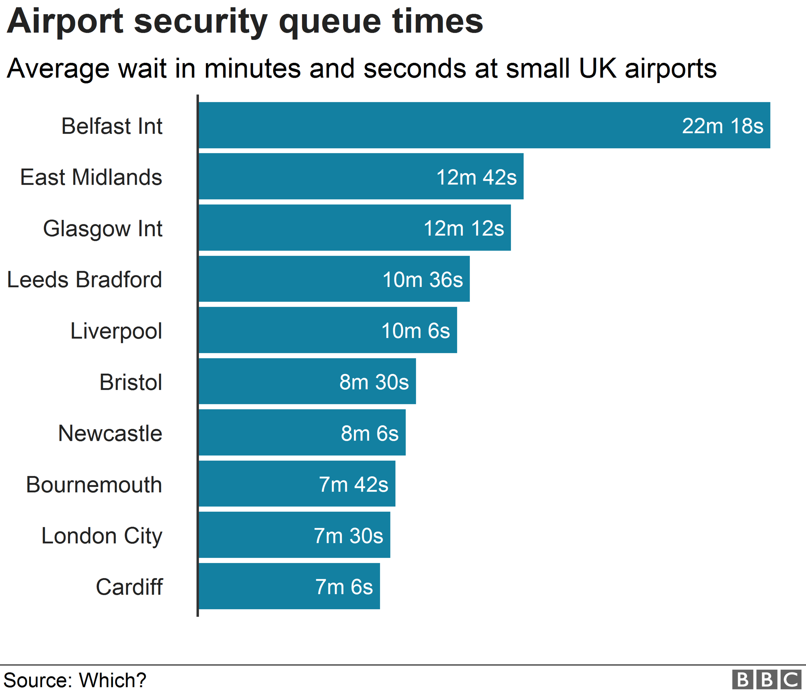 Chart showing wait times at small airports