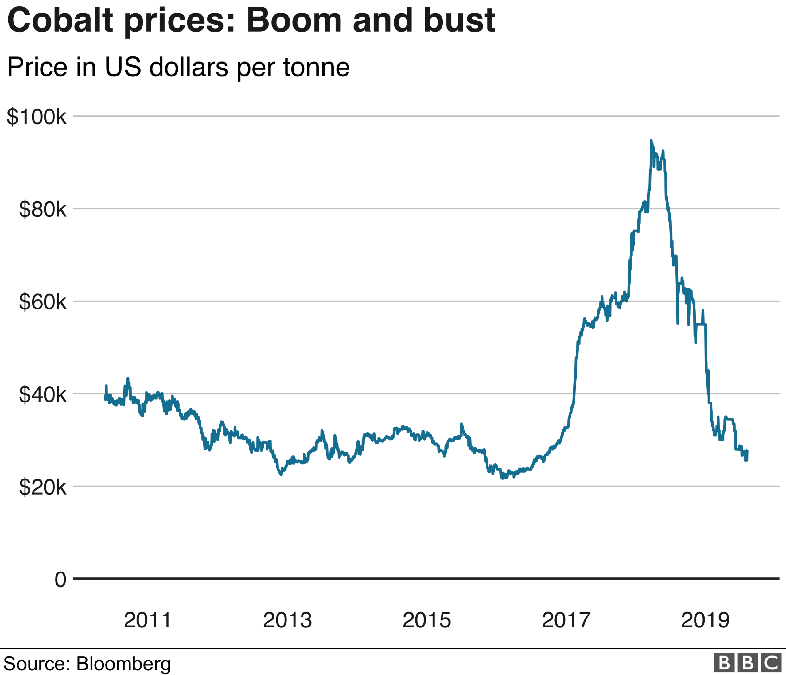 Graph of cobalt price boom and bust