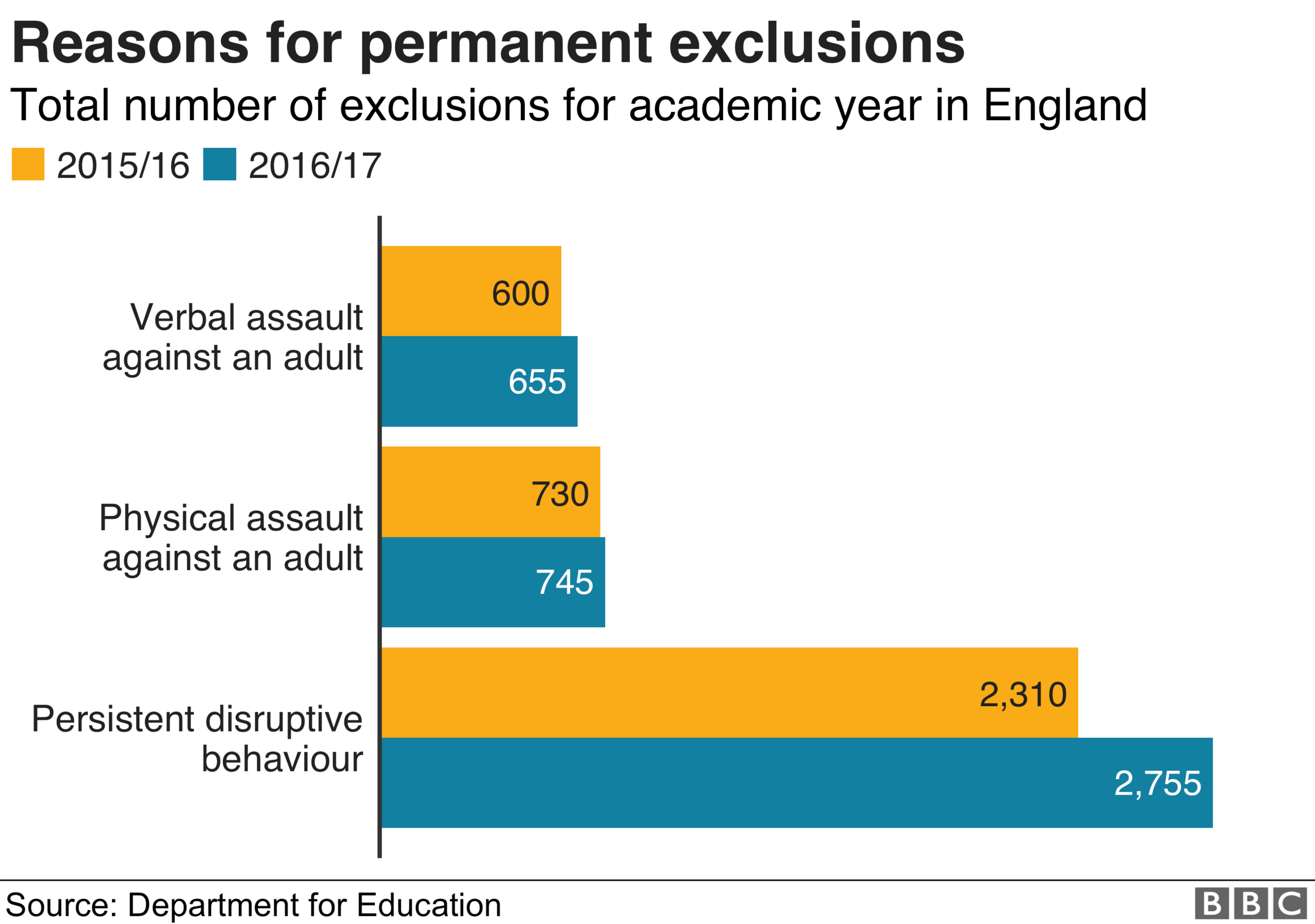 Chart showing reasons for permanent exclusions at schools in England during the 2016/17 academic year