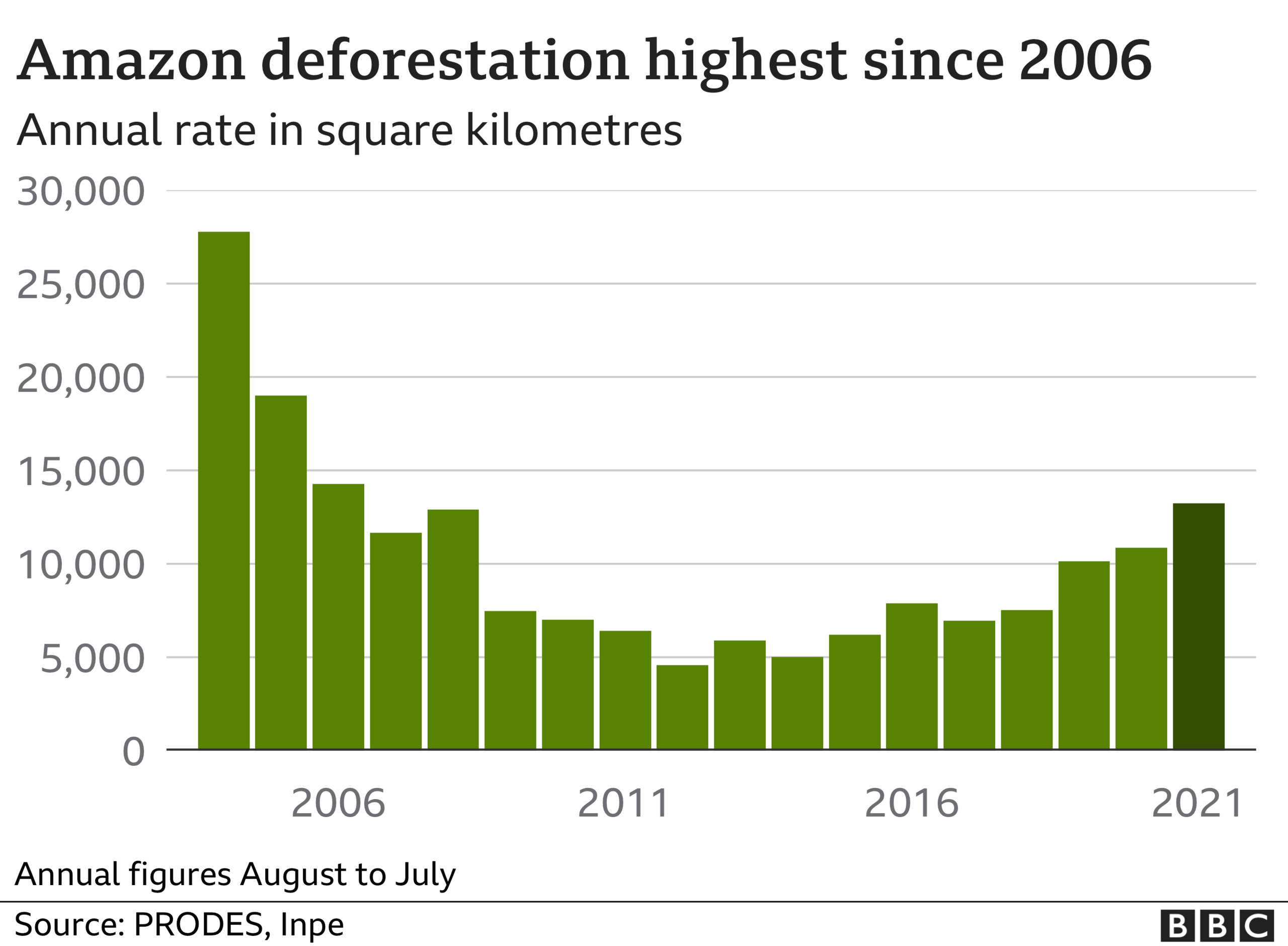 Brazil deforestation