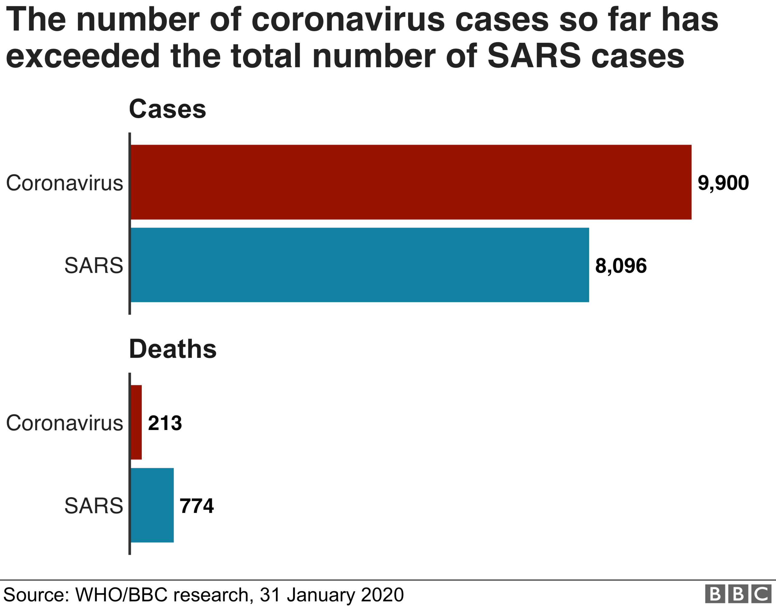 Chart showing number of Sars and coronavirus cases