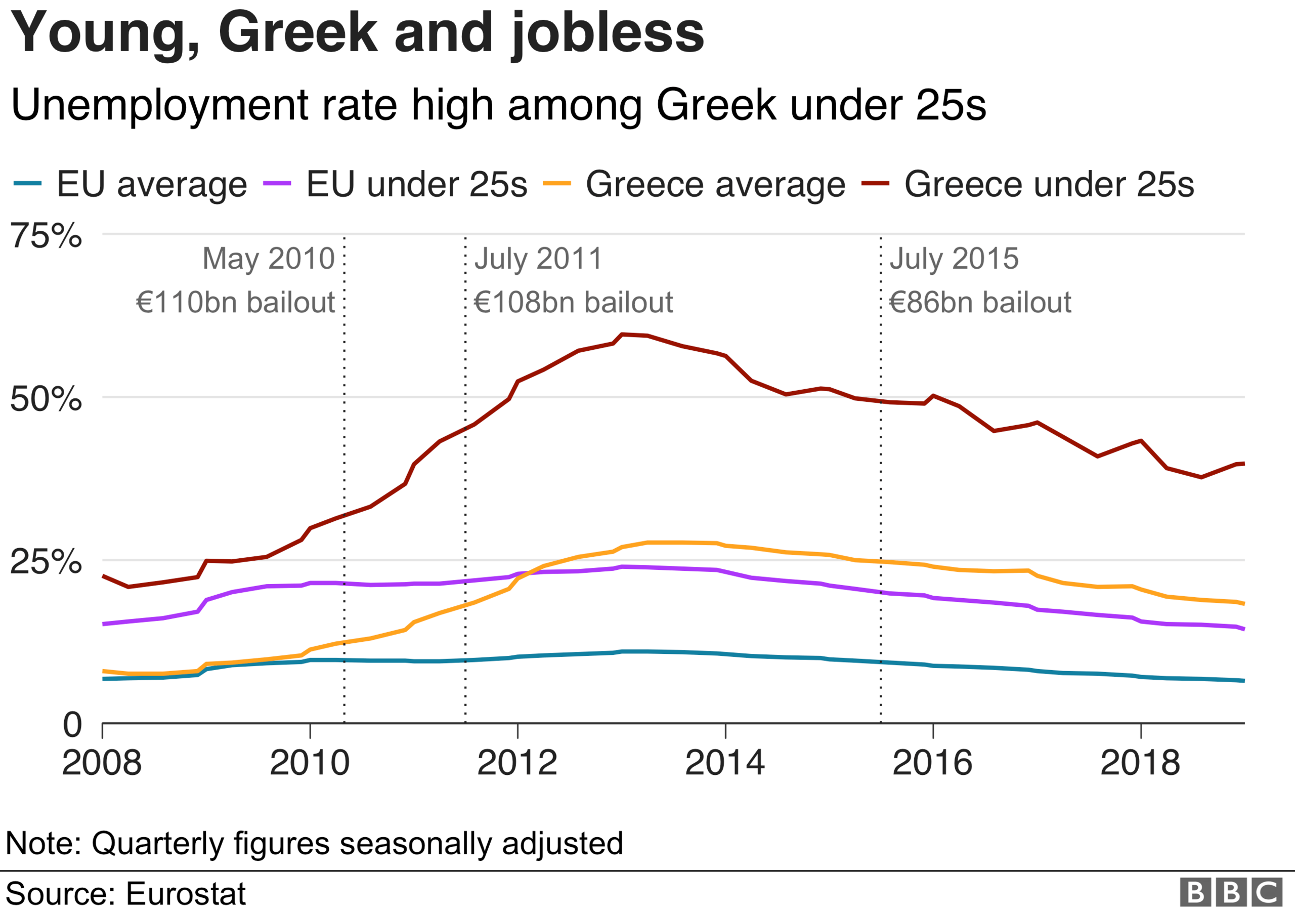 Graphic showing Greece jobless rate