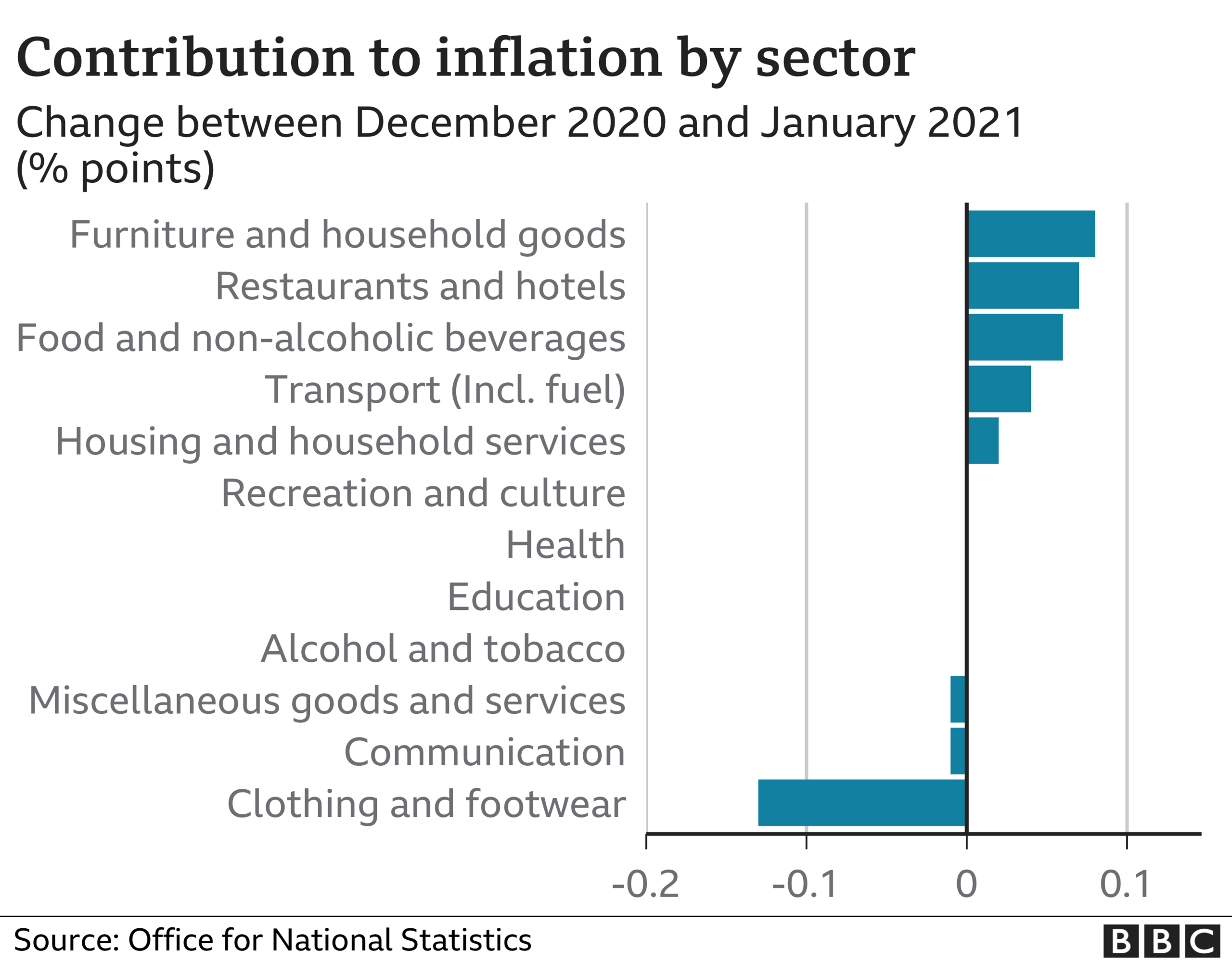 Inflation contribution by sector