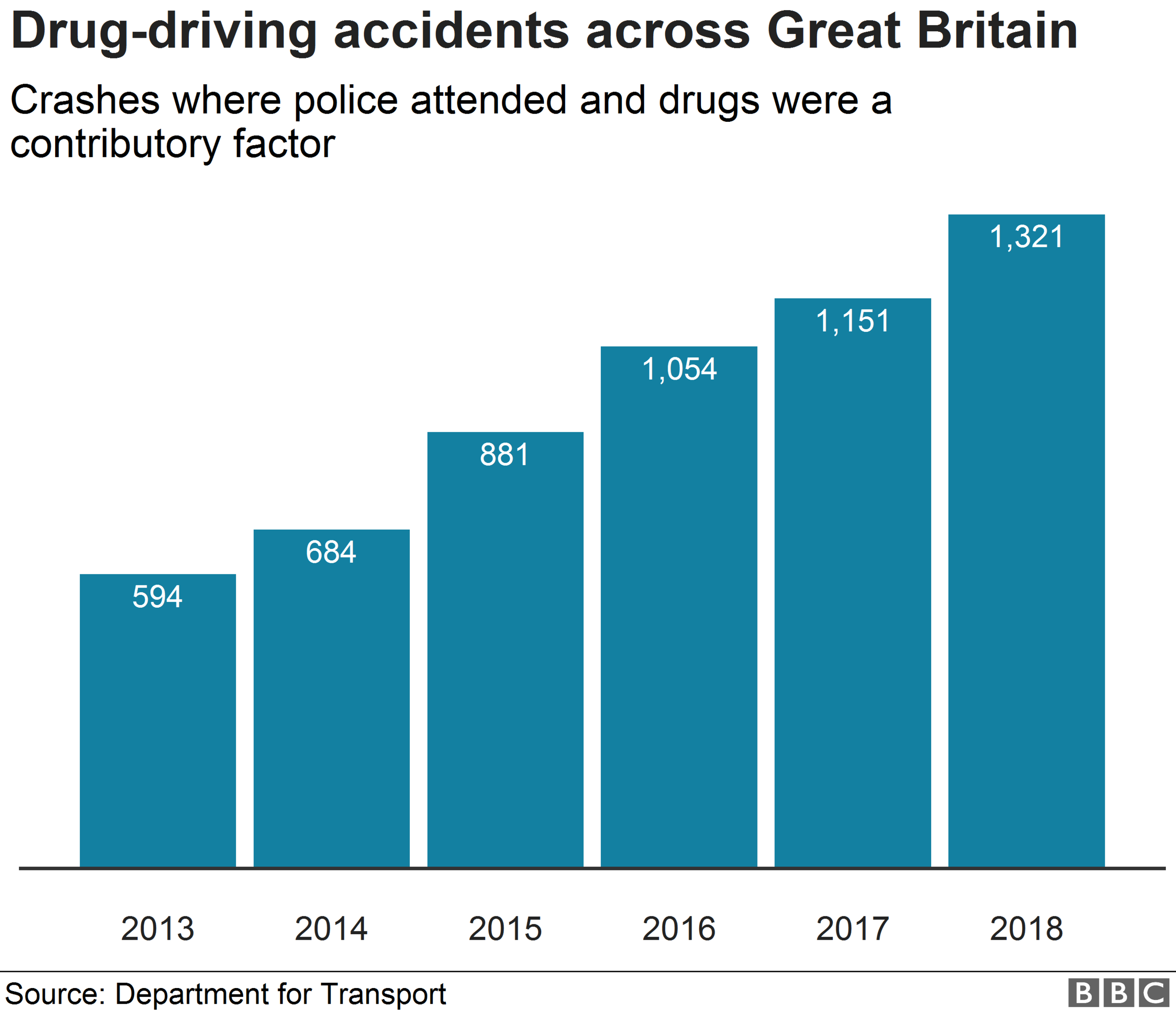 Drug driving accidents across Great Britain