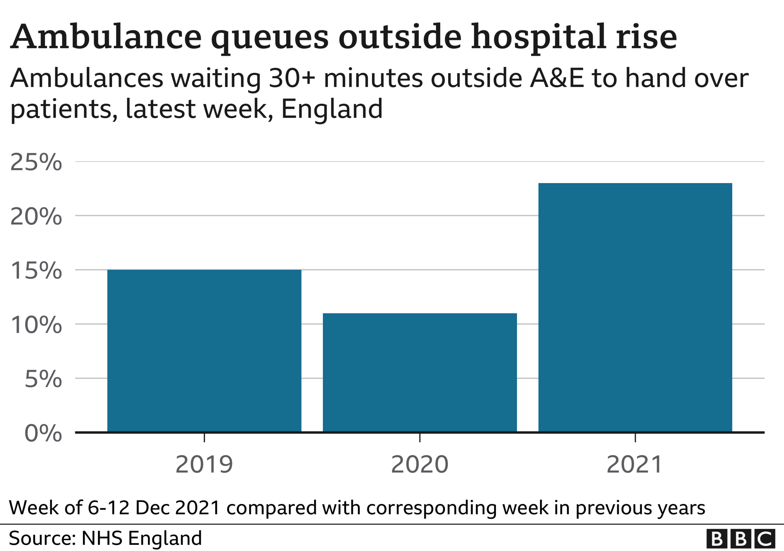 Chart showing ambulance delays