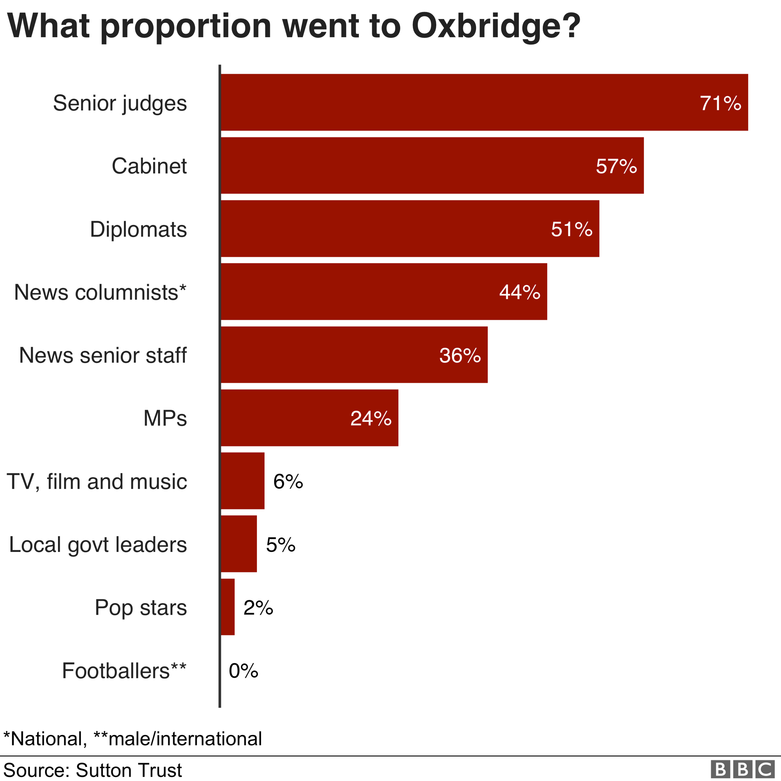 Professions and Oxbridge