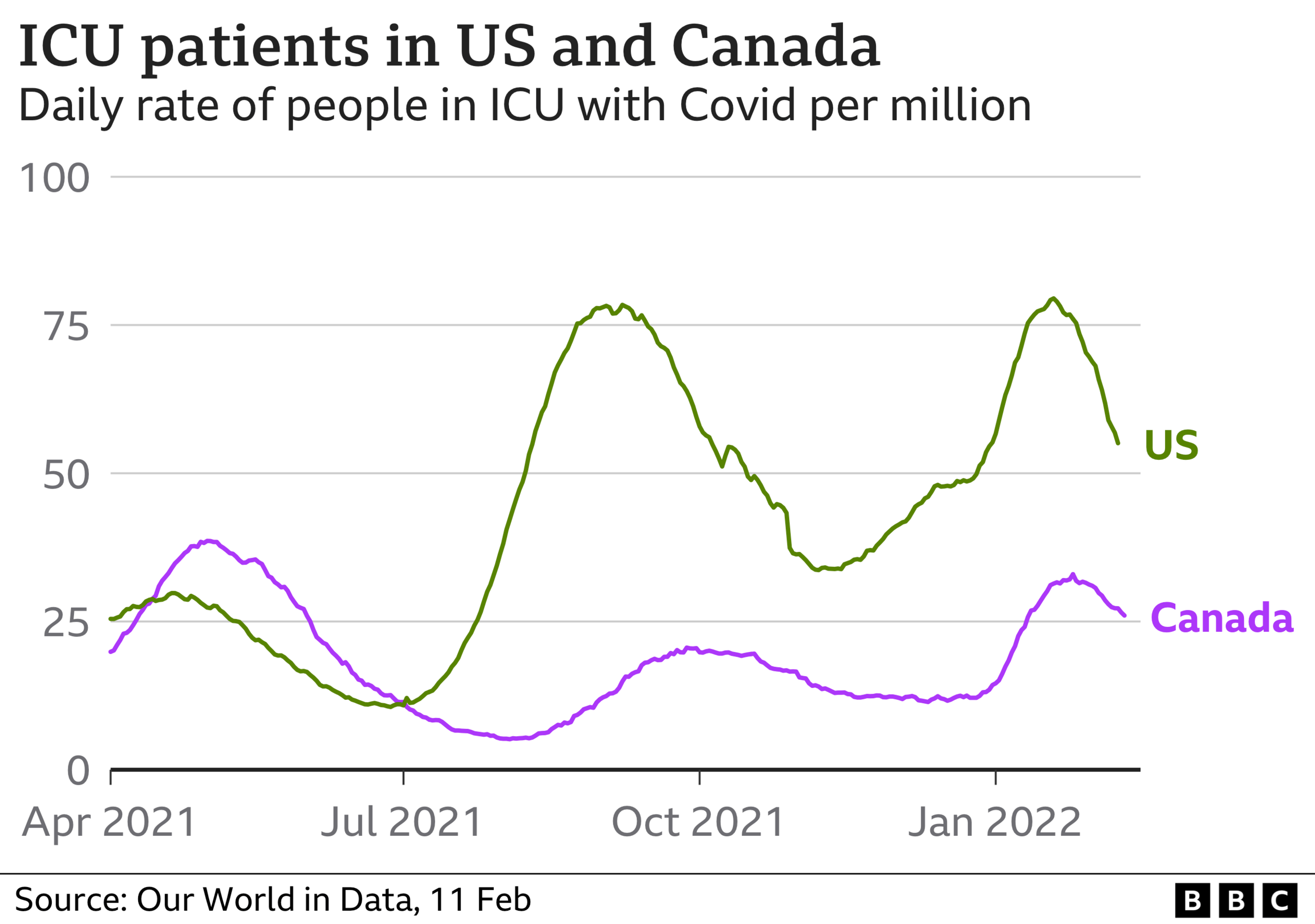 Graph showing US and Canadian ICU patients