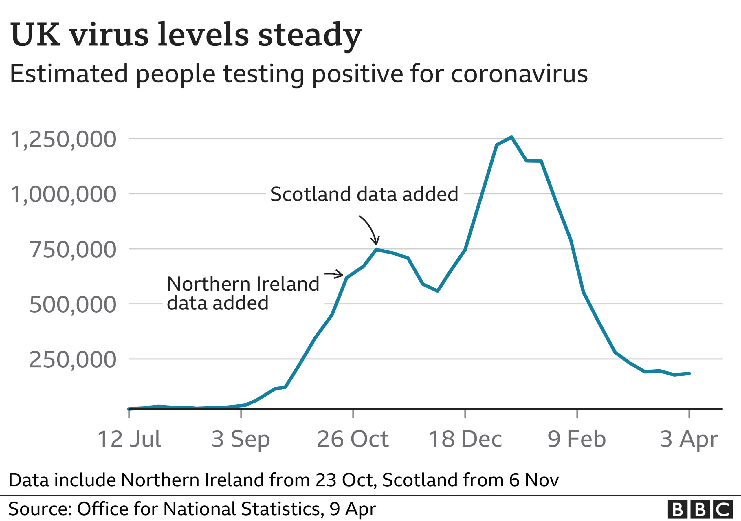 UK virus levels stable in recent weeks