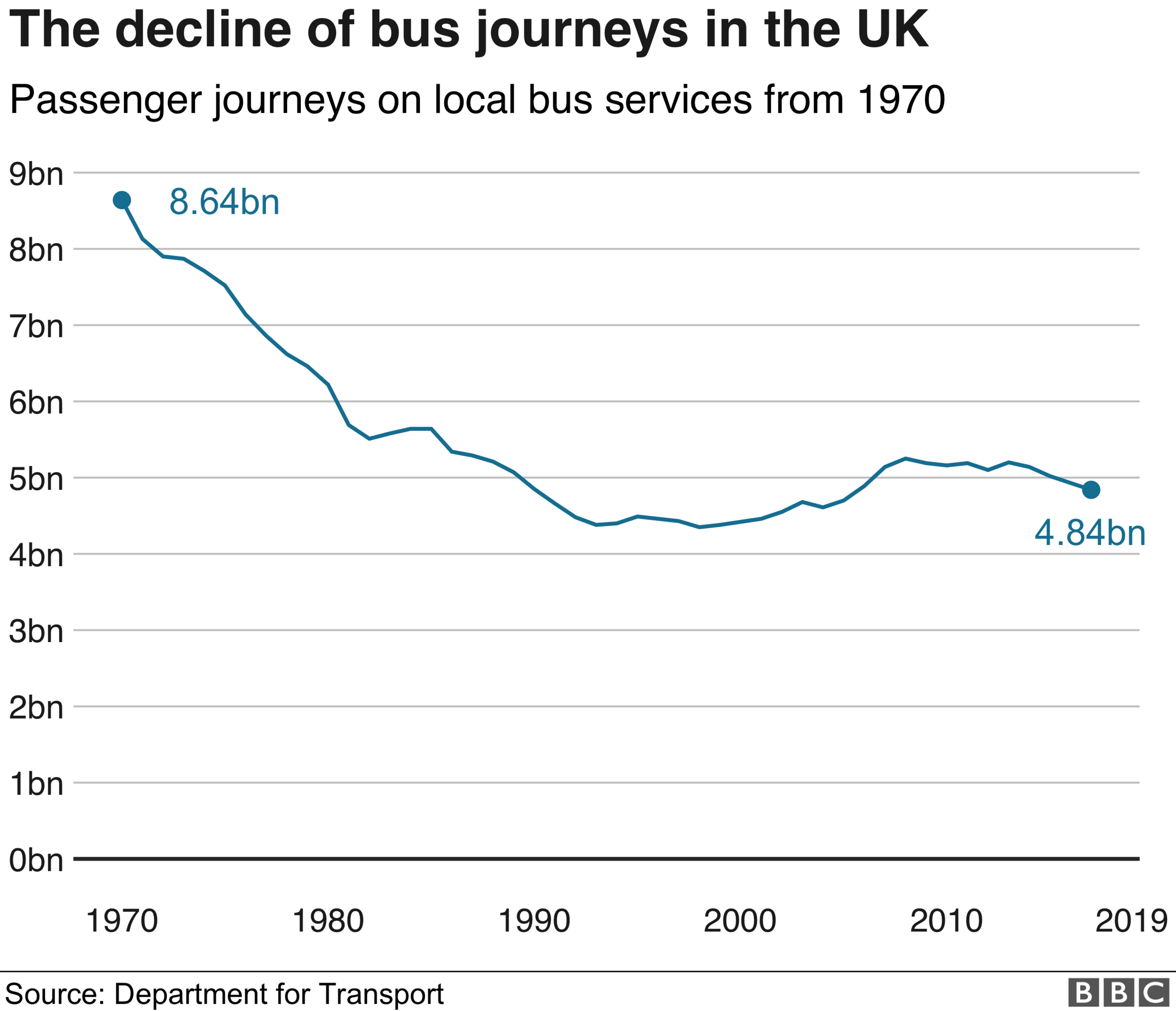 Chart showing bus journeys decline since 1970